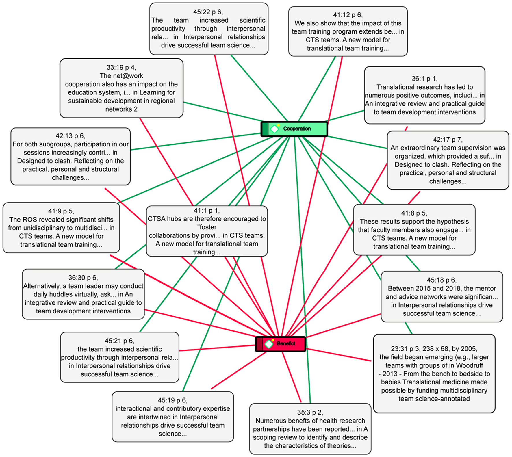 Diagram showing a network of text boxes connected to two central nodes labeled “Cooperation” and “Beneficial.” Green lines connect text boxes to “Cooperation,” indicating positive influences, while red lines connect to “Beneficial,” highlighting benefits in team science. Each text box contains references to studies on team dynamics, education, and research collaborations.