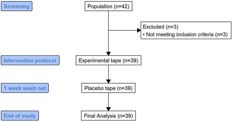 A flowchart illustrating the study design. Participants received both TMP and placebo tape in a crossover format with three measurement points.