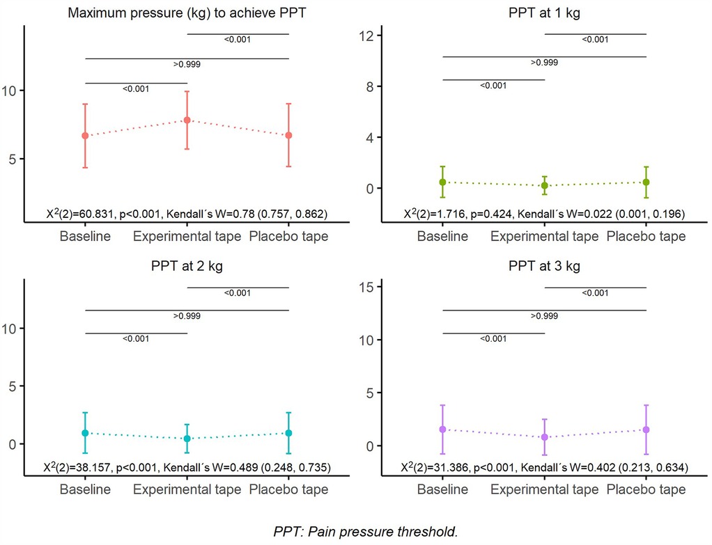 Four dot plots display pain pressure threshold (PPT) measurements under different conditions: baseline, experimental tape, and placebo tape. The top left plot shows maximum pressure in kilograms required to reach PPT, indicating a significant increase with experimental tape. The remaining plots show PPT responses at fixed pressures of 1, 2, and 3 kilograms. The PPT at 1 kilogram shows no significant differences between conditions, while the plots at 2 and 3 kilograms show significant increases with experimental tape. Error bars and statistical values, including p-values and Kendall’s W, are included to indicate variability and effect sizes. A note defines PPT as pain pressure threshold.