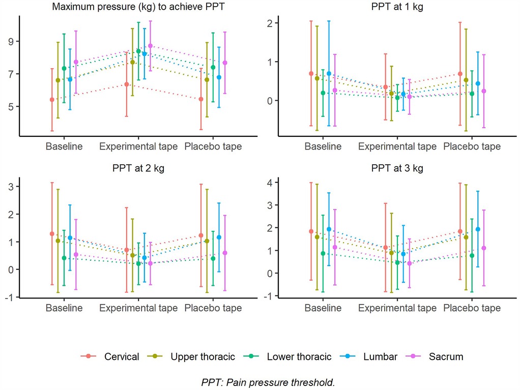 Four dot plots illustrate pain pressure threshold (PPT) values across five spinal regions—cervical, upper thoracic, lower thoracic, lumbar, and sacrum—under three conditions: baseline, experimental tape, and placebo tape. The top left plot shows the maximum pressure required to reach PPT, with all regions showing slight increases with experimental tape. The other three plots show PPT at fixed pressures of 1, 2, and 3 kilograms, respectively, revealing varying responses among spinal regions. Error bars indicate variability, and the color-coded legend identifies each spinal region. A note clarifies that PPT stands for pain pressure threshold.