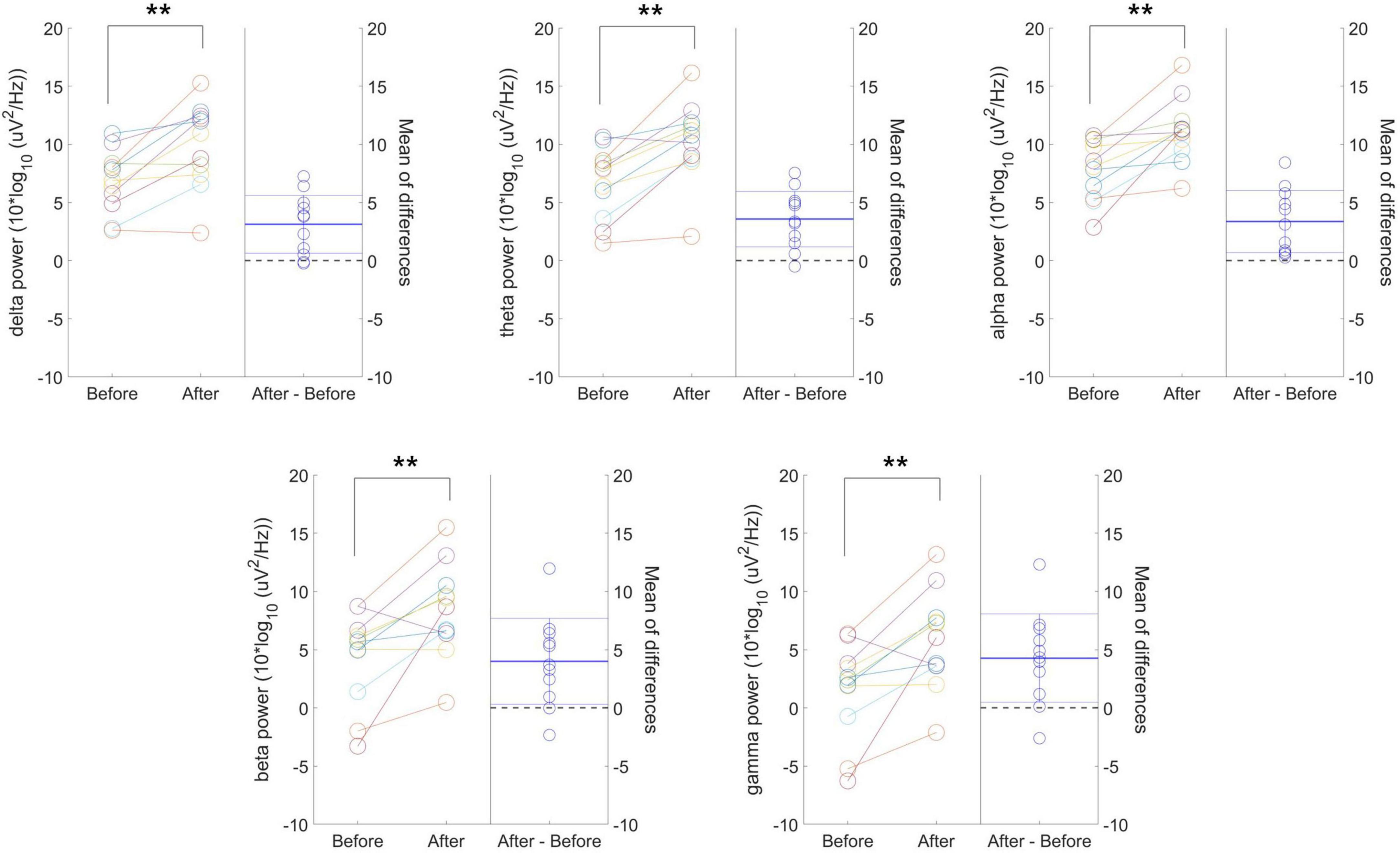 Five paired bar charts depict changes in brainwave power (delta, theta, alpha, beta, gamma) before and after a condition, with mean differences. Each chart shows increased power after the condition. Asterisks denote statistical significance. Measurements are in log microvolts squared per hertz.