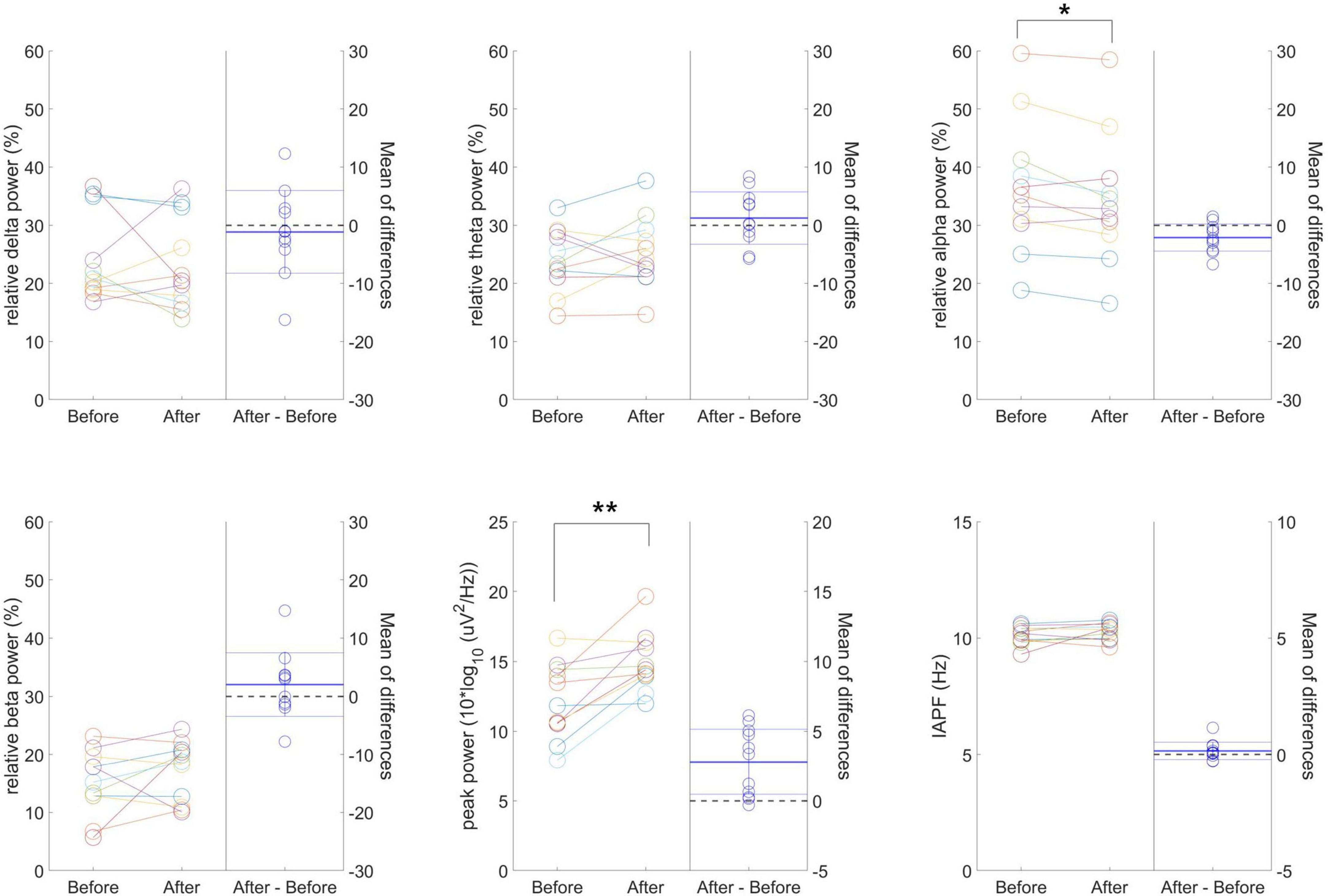 Graphs display changes in brainwave power and frequency before and after an intervention. Top row shows relative power changes for delta, theta, and alpha waves. Bottom row shows beta power, peak power, and individual alpha peak frequency (IAPF). Each graph includes before, after, and difference values with mean differences marked. Asterisks indicate statistically significant changes.