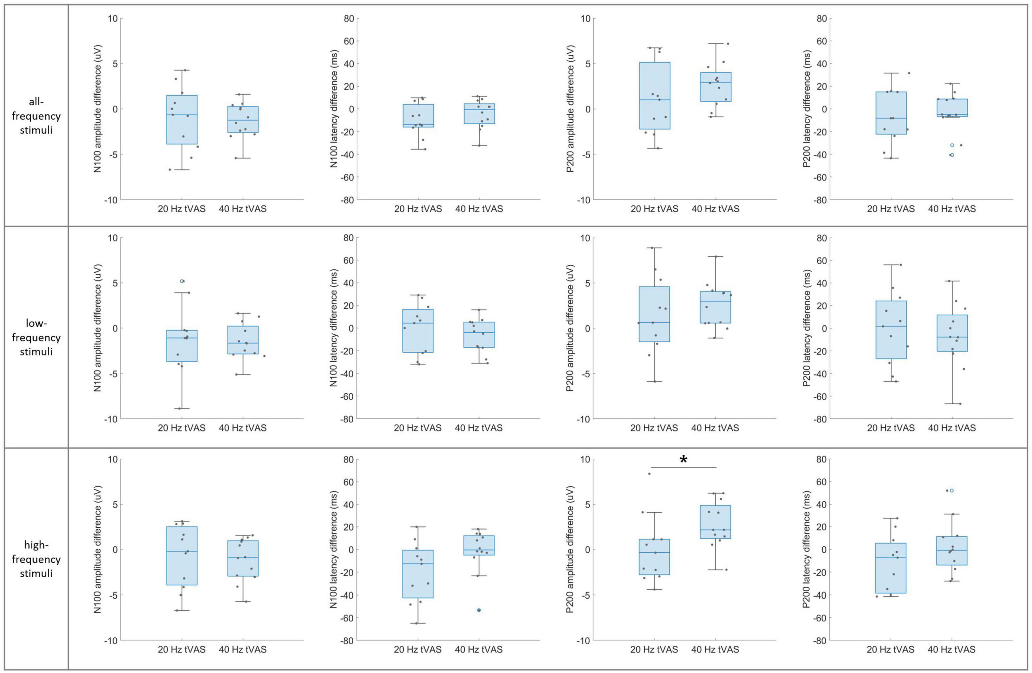 Box plots showing N100 and P200 amplitude and latency differences for 20 Hz and 40 Hz tVNS across all-frequency, low-frequency, and high-frequency stimuli. Data distributions and variations are depicted for each condition.