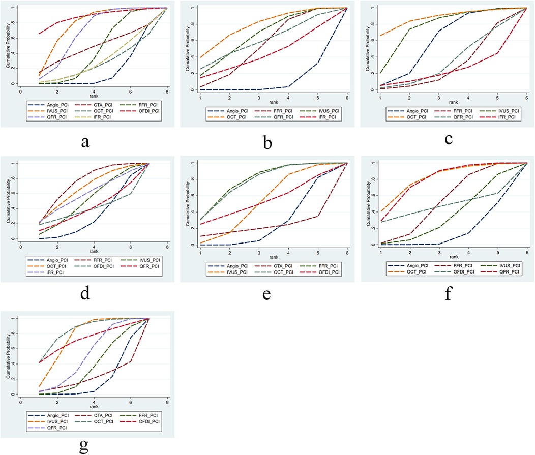Seven line graphs labeled a to g, each displaying cumulative probability against rank for different medical imaging techniques: Angio_PCI, CTA_PCI, FFR_PCI, IVUS_PCI, OCT_PCI, OFDI_PCI, QFR_PCI, and iFR_PCI. Lines vary in color and style, showing performance comparisons across ranks one to eight for graphs a, d, g, and one to six for graphs b, c, e, f.