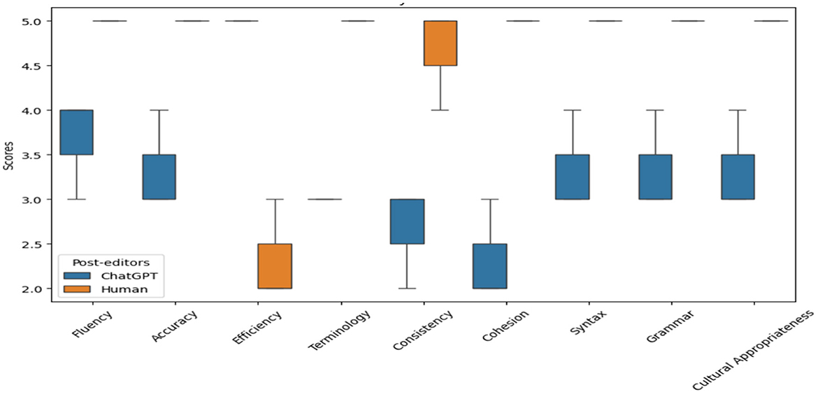 A boxplot comparing post-editing quality scores between ChatGPT and human editors across ten linguistic criteria: Fluency, Accuracy, Efficiency, Terminology, Consistency, Cohesion, Syntax, Grammar, and Cultural Appropriateness. ChatGPT's results are represented in blue and human editors in orange. Human editors are only represented in Efficiency and Terminology categories, with notably high scores in Terminology. ChatGPT scores are moderate across most categories, with the highest in Fluency and the lowest in Cohesion. The y-axis shows scores ranging from 2.0 to 5.0, and the legend labels ChatGPT and Human as post-editors.