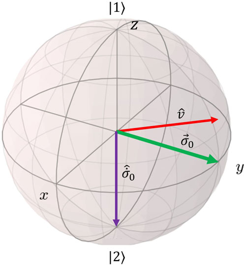 A Bloch sphere diagram depicting quantum state vectors. The sphere shows labeled axes x, y, and z with quantum states |1⟩ and |2⟩. It includes vectors: \(\hat{v}\) in red, \(\vec{\sigma}_0\) in green, and another \(\vec{\sigma}_0\) in purple, extending from the origin.