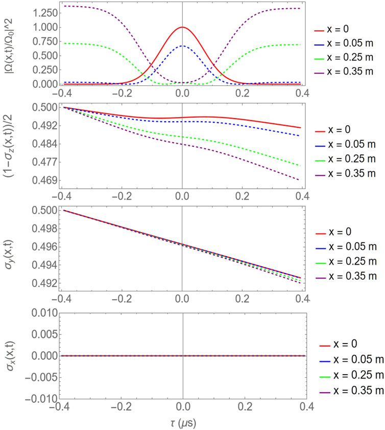 Four graphs display different functions over time, \( \tau \) in microseconds, for positions \( x = 0 \), \( x = 0.05 \, \text{m} \), \( x = 0.25 \, \text{m} \), and \( x = 0.35 \, \text{m} \). The top graph shows the normalized amplitude squared \( |\Omega(x,t)/\Omega_0|^2 \), with distinct peak shapes for each \( x \). The second graph illustrates \( (1 - \sigma_Z(x,t))/2 \) showing variation. The third graph depicts \( \sigma_Y(x,t) \) trending downward. The fourth graph shows \( \sigma_X(x,t) \) consistently near zero, with minimal variation. Each graph uses similar legend colors for \( x \) values.