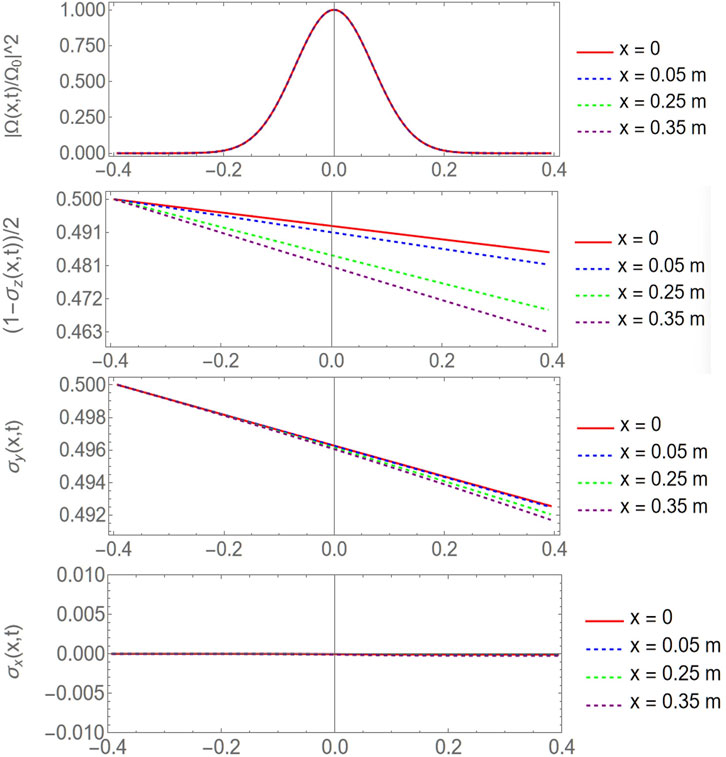 Four stacked line graphs show data for different values of x: 0, 0.05, 0.25, and 0.35 meters, represented by red, blue, green, and purple lines respectively. The top graph displays a symmetric curve. The second graph shows downward-sloping lines. The third graph also shows downward-sloping lines, but at a more gradual rate. The bottom graph depicts lines around zero, indicating minimal change.