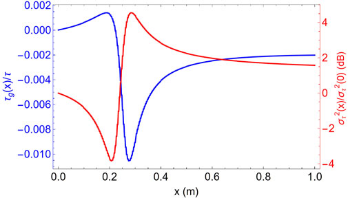 Graph displaying two curves on a shared x-axis labeled