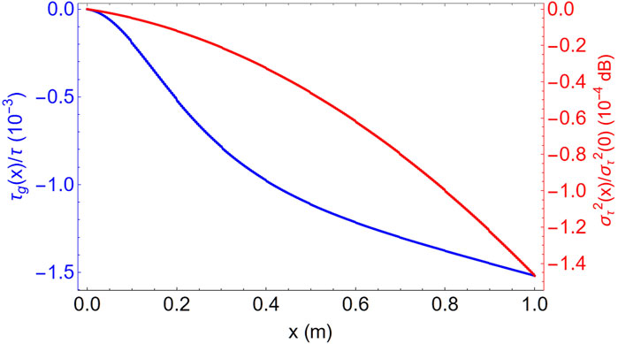 A graph with two curves on a plot. The x-axis is labeled with
