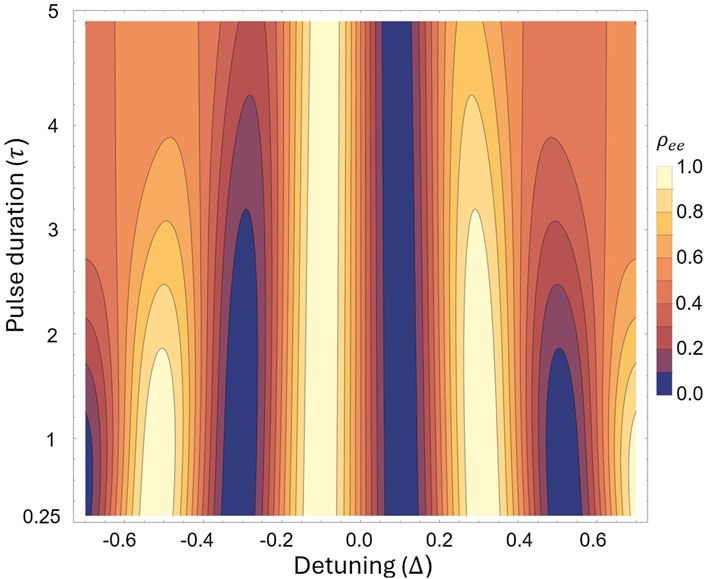 Contour plot illustrating the relationship between pulse duration (τ) and detuning (Δ), showing varying intensities of ρ_ee. Color gradient ranges from blue (0.0) to yellow (1.0).