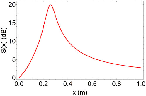 Graph showing S(x) in decibels versus x in meters. The red curve peaks at approximately 0.2 meters with a value of 20 decibels, then gradually declines.