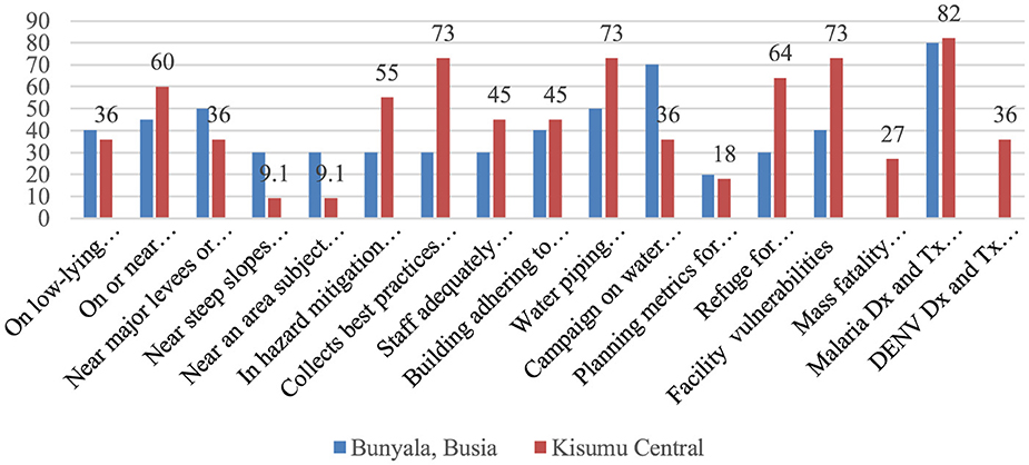 Bar chart comparing Bunyalua, Busia (blue) and Kisumu Central (red) across various environmental and infrastructure factors. Kisumu Central generally scores higher, especially in staff adequacy, building adherence, and facility vulnerabilities. Bunyalua, Busia scores notably in low-lying areas. The chart illustrates disparities in preparedness and infrastructure.