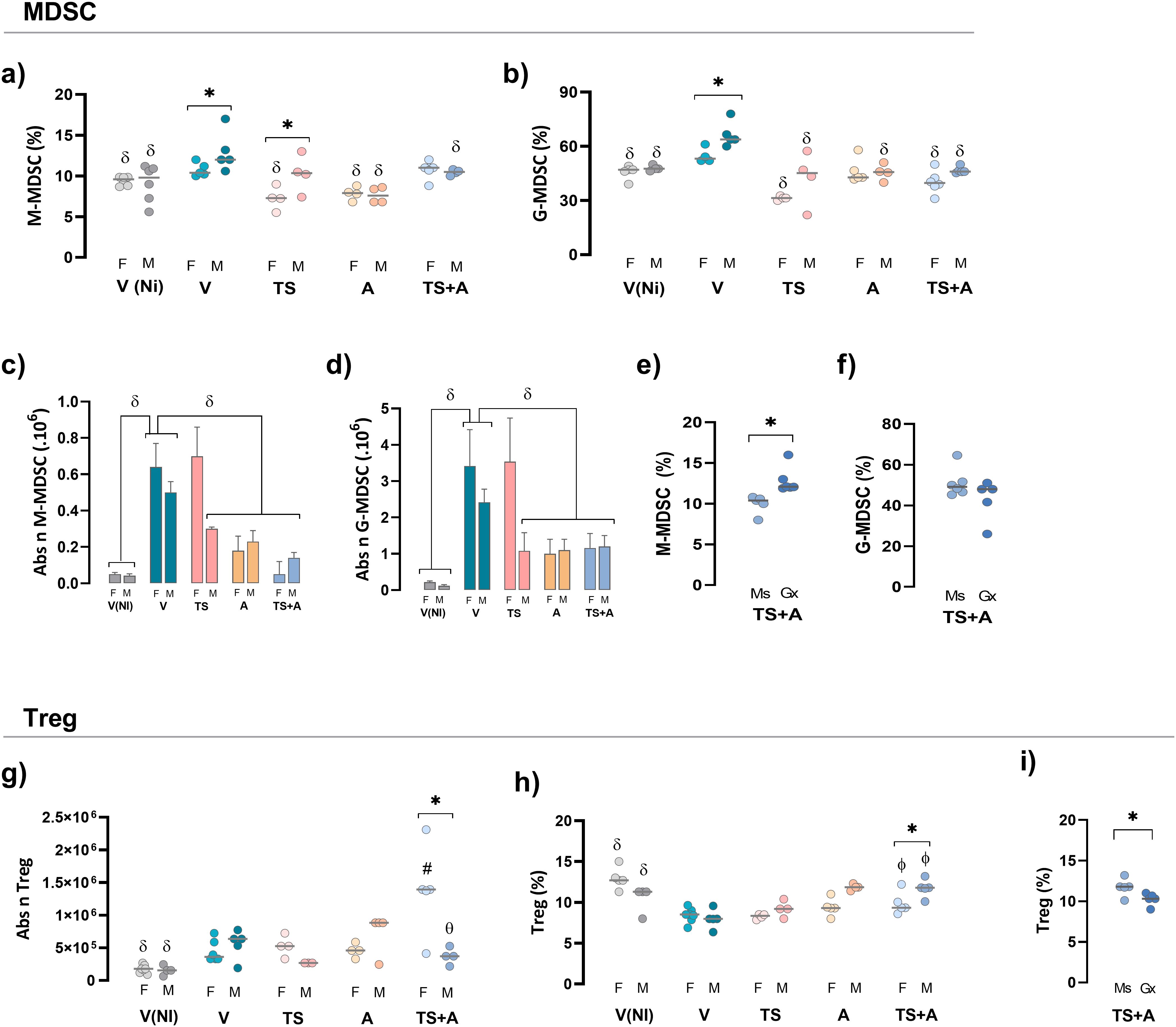Graphs display data on MDSC and Treg levels in different conditions. Panels a-f illustrate M-MDSC and G-MDSC percentages and absolute counts, indicating significant differences marked by asterisks and deltas. Panels g-i show absolute Treg counts and percentages, with significant differences also marked. The graphs compare various samples labeled F, M, V, TS, A, and TS+A.