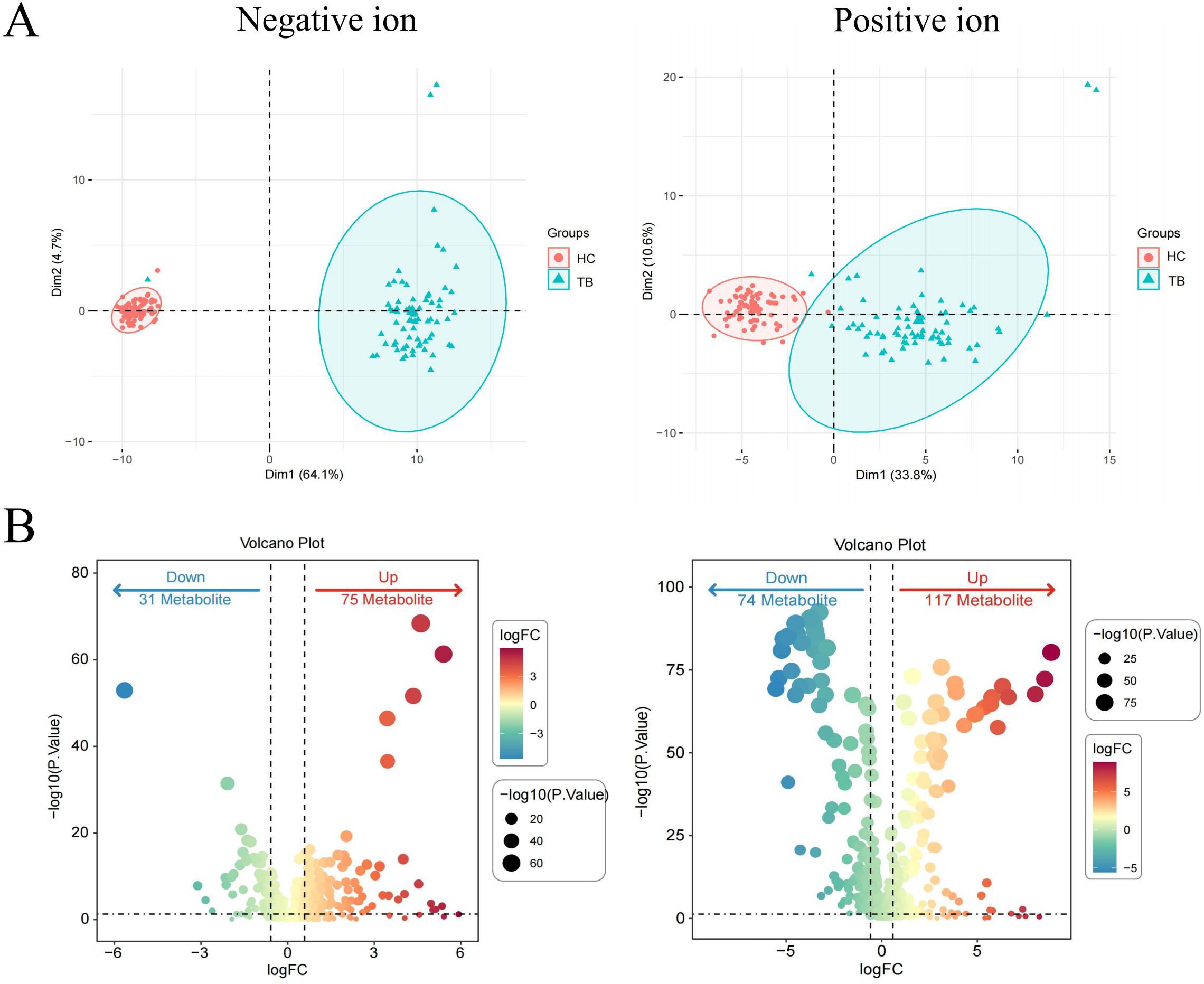 Panel A shows scatter plots of negative and positive ions with two groups, HC and TB, indicated by different shapes and colors. Each plot highlights distinct group clustering. Panel B contains volcano plots displaying metabolite changes, with downregulated and upregulated metabolites marked in blue and red, respectively. The plots include log fold change (logFC) on the x-axis and negative log10 p-value on the y-axis, along with a color scale and size indicators for significance.