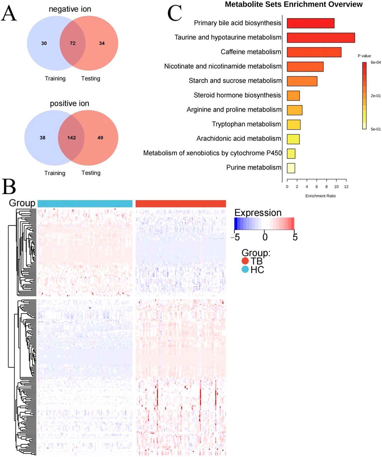 Venn diagrams, a heat map, and a bar chart are depicted. Panel A shows overlapping groups for negative (30 training, 72 both, 34 testing) and positive ions (38 training, 142 both, 49 testing). Panel B displays a heat map with hierarchical clustering for two groups, TB and HC, with a gradient from blue to red indicating expression levels. Panel C is a bar chart of metabolite sets enrichment with categories like primary bile acid and caffeine metabolism, with bars in shades of red indicating enrichment ratio and significance levels. Expression and group legends are included.