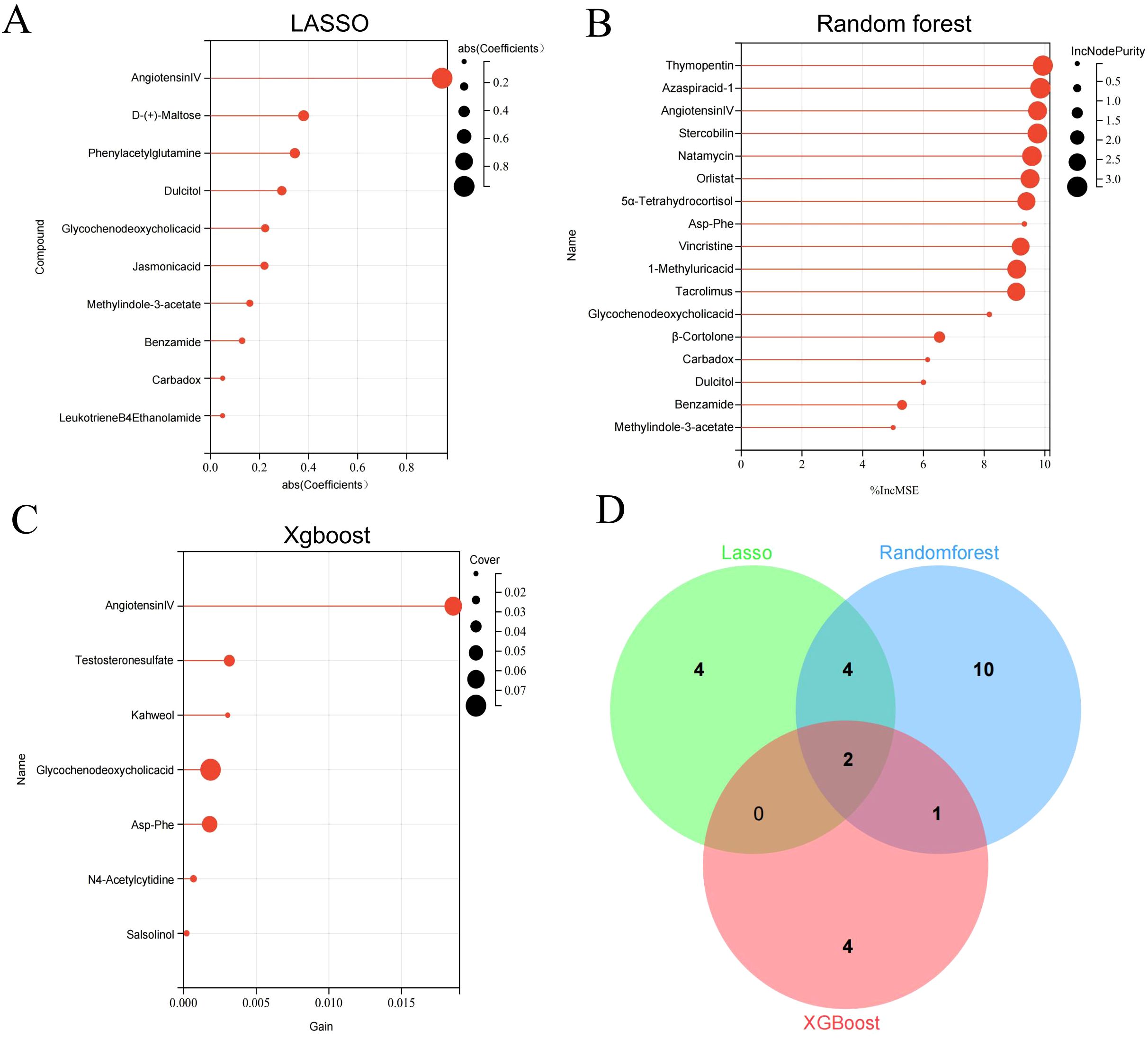 Four data visualization panels display results from machine learning models. Panel A shows a LASSO regression bar chart with Angiotensin IV as the top factor. Panel B features a Random Forest chart with Thymopentin highlighted. Panel C is an XGBoost chart, again emphasizing Angiotensin IV. Panel D is a Venn diagram comparing the three models, highlighting intersections: 4 unique to LASSO, 10 to Random Forest, and 4 to XGBoost, with 2 common to all.