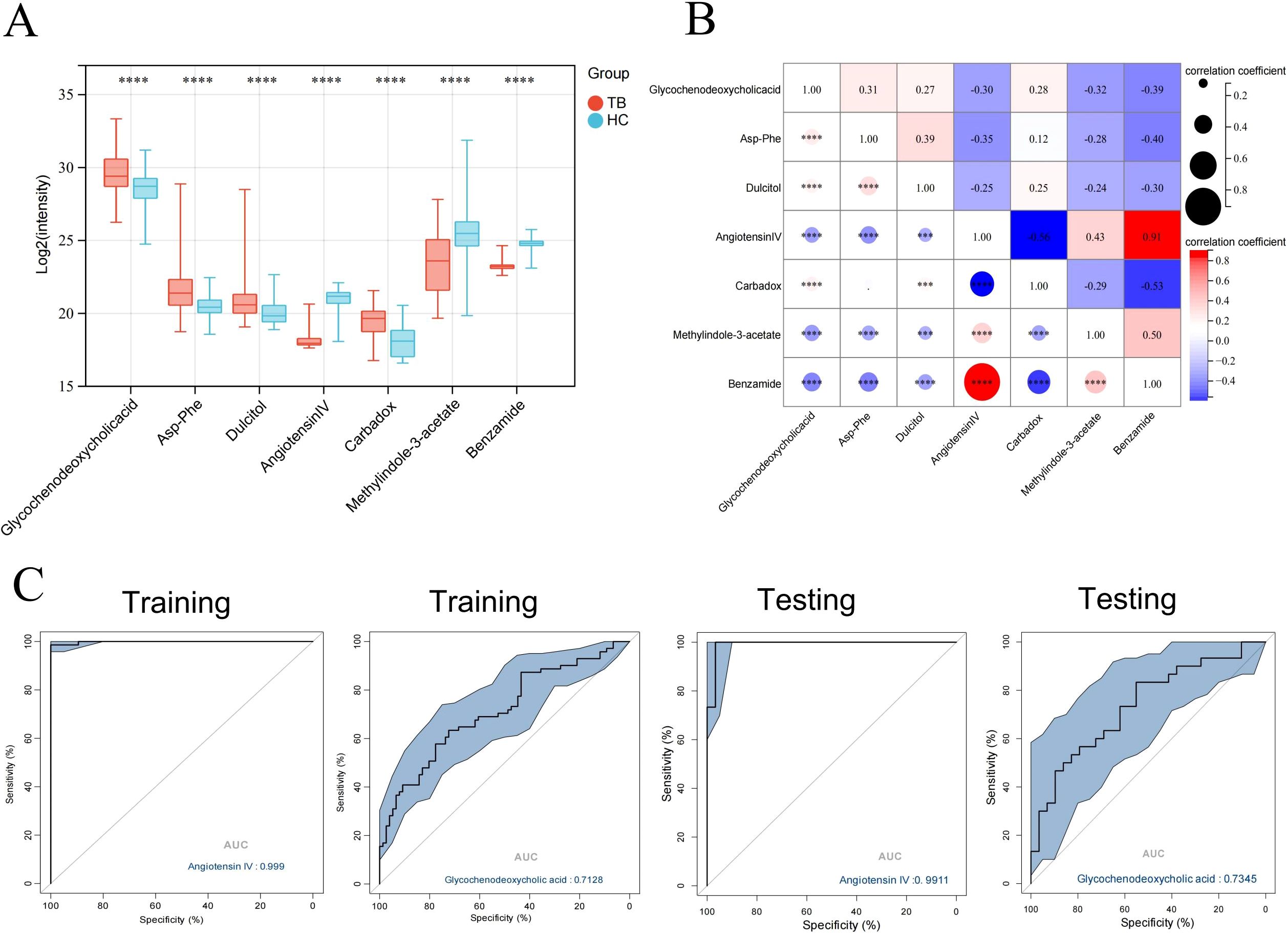 Panel A shows a box plot comparing the log2 intensity of various compounds between TB (red) and HC (blue) groups, with significant differences marked. Panel B depicts a correlation matrix among the compounds, with correlation coefficients and color-coded intensity. Panel C presents four ROC curves for training and testing sets with compounds Angiotensin IV and Glycochenodeoxycholic acid, each showing AUC values, indicating predictive performance.