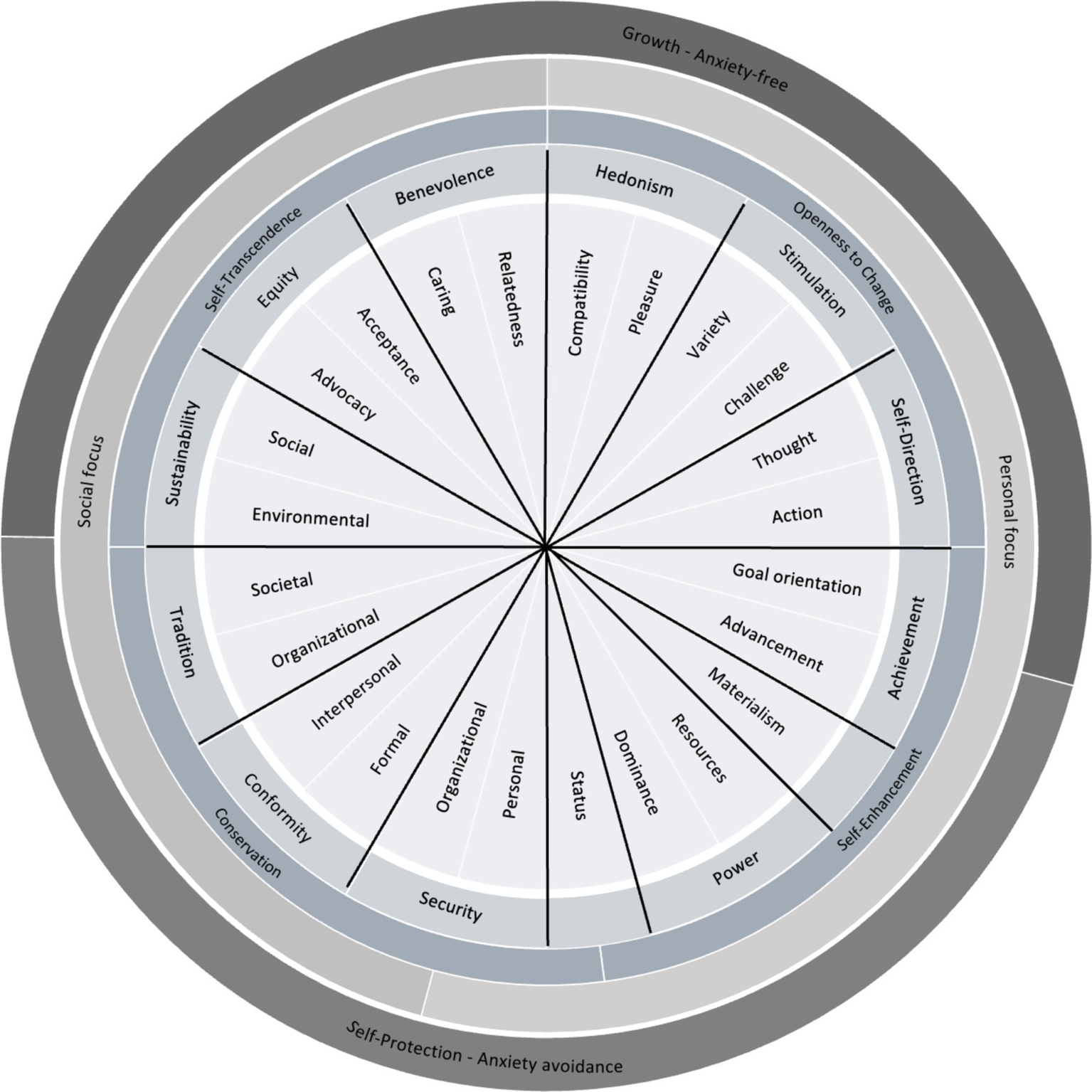 Flowchart depicting the evolution of human values from Schwartz’s theory (1992, 2012). It outlines the integration of basic values such as universalism and benevolence and work values like altruism and work environment. The chart includes intermediate frameworks integrating aspects like sustainability, equity, and security, with citations from Albrecht et al. (2020), Consiglio et al. (2017), DeClercq et al. (2008), Lyons et al. (2010), and Schneider et al. (2024).