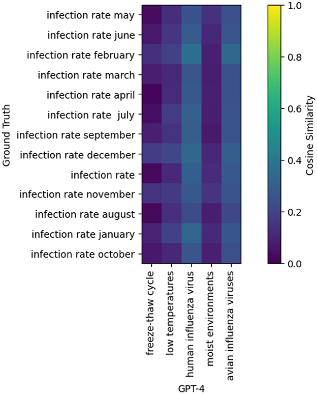 Heatmap showing cosine similarity between infection rate across different months and various environmental or viral factors extracted by GPT-4. Rows represent the infection rates in different months, and columns represent environmental factors like