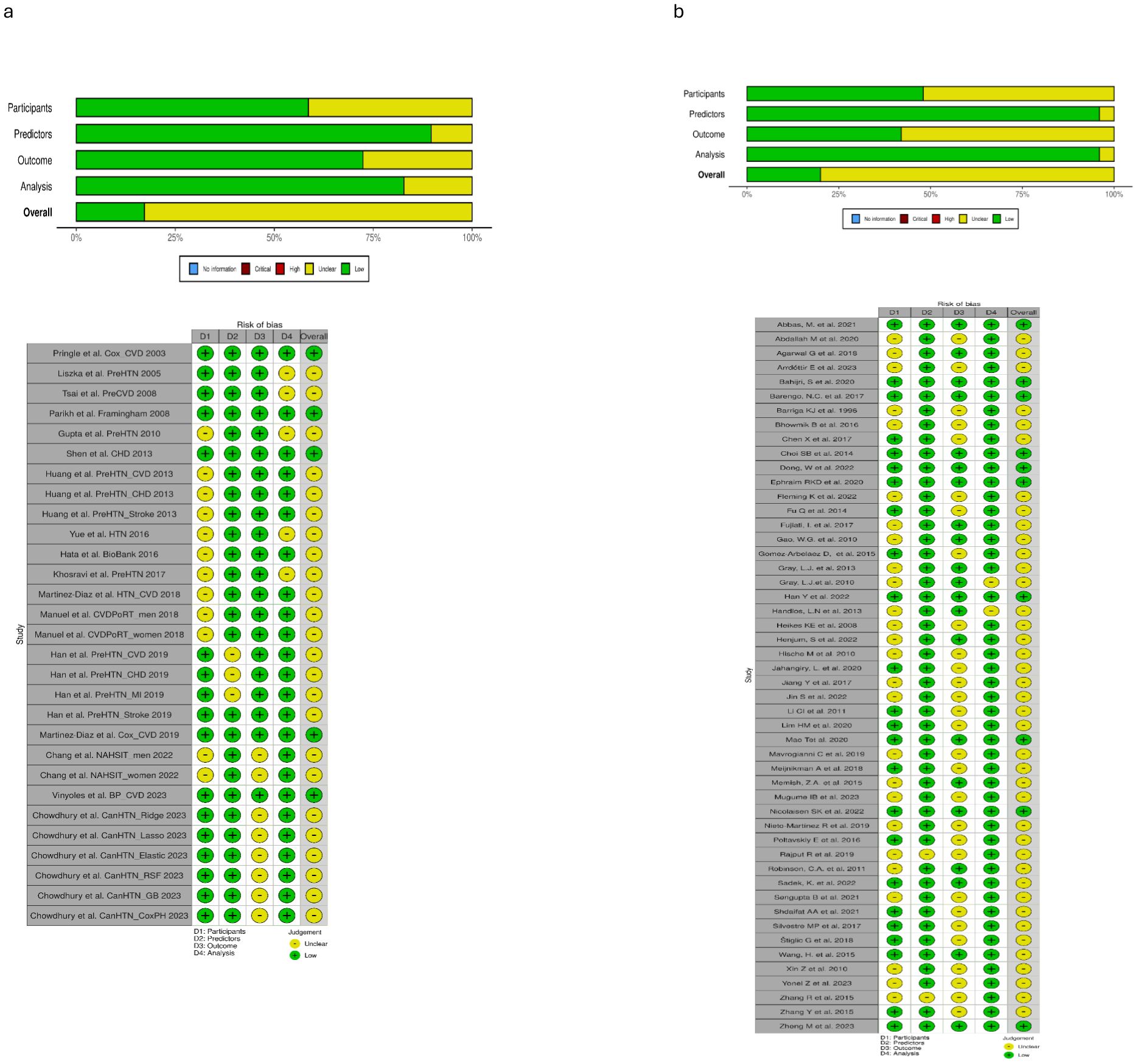 Bar charts and risk of bias tables assess studies. Chart (a) and (b) display proportions for “Participants,” “Predictors,” “Outcome,” “Analysis,” and “Overall.” Colors indicate different risk levels: green for low, yellow for unclear. Tables list studies with individual bias assessments using similar color coding.