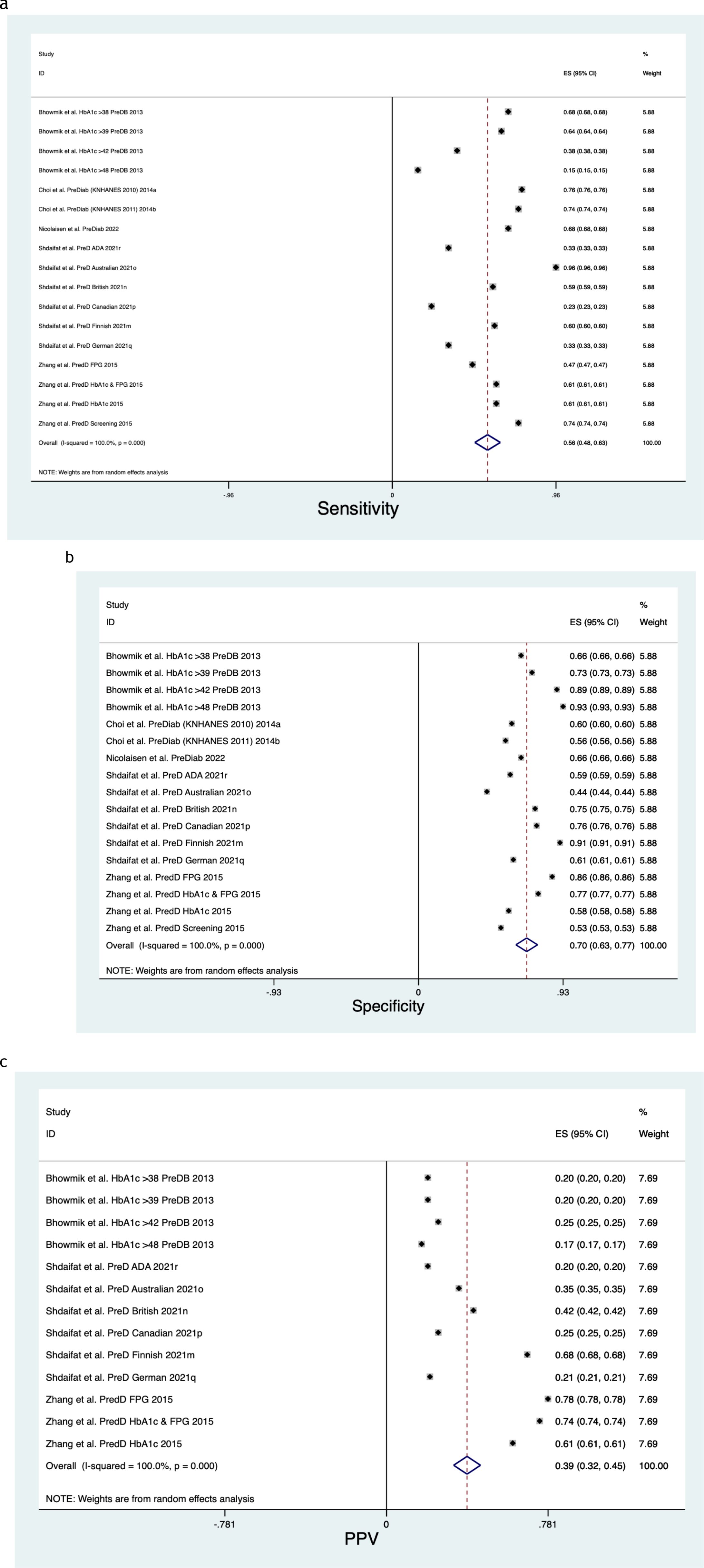 Three forest plots compare studies on diabetes-related parameters. Panel a shows sensitivity with studies along the y-axis. Panel b displays specificity with studies listed. Panel c illustrates positive predictive value (PPV) with a similar study list. Each plot includes effect sizes with confidence intervals and weights, marked with diamonds at the bottom for overall effect. Dashed lines represent the summary measure across studies.