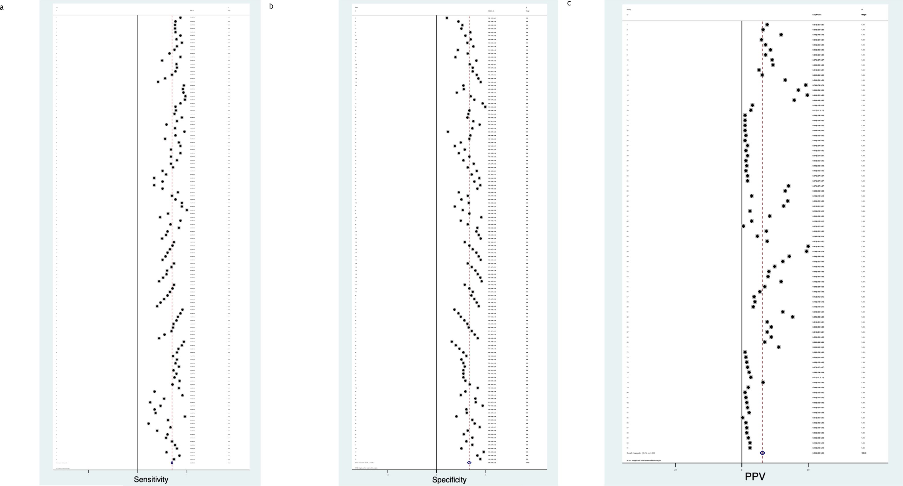 Three paneled dot plots showing the comparative analysis of three metrics: Panel A shows Sensitivity, Panel B displays Specificity, and Panel C illustrates Positive Predictive Value (PPV). Each panel contains dots along a vertical axis representing individual data points, with lines indicating average values. The panels compare the distribution and central tendency of each metric across the studied groups.