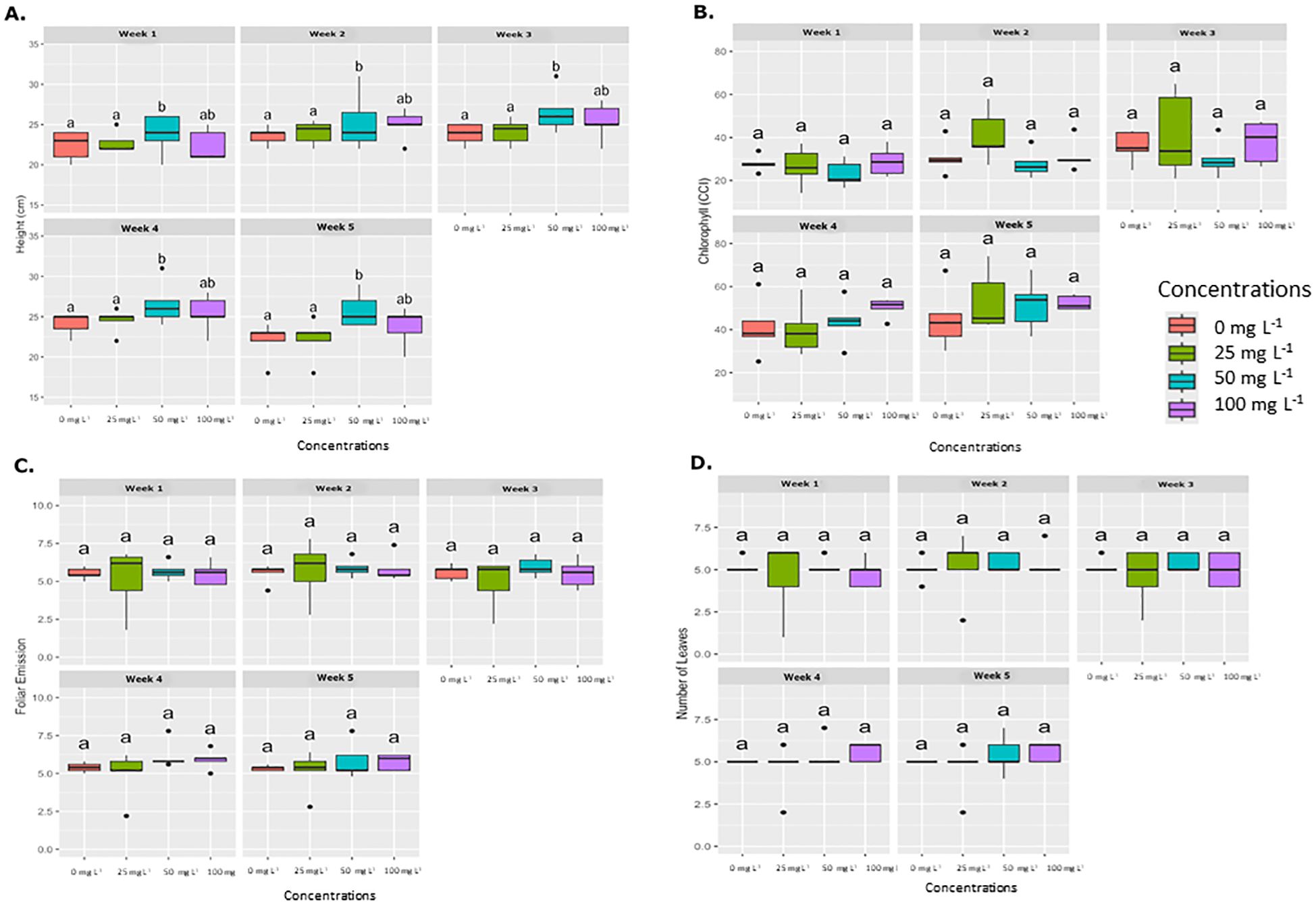 Graphs A to D illustrate plant responses to varying concentrations of a substance over five weeks. A shows plant height; B displays chlorophyll content; C represents foliar emission; D measures the number of leaves. Each week is represented by box plots for four concentrations: 0, 25, 50, and 100 ppm, with mean differences marked by letters.