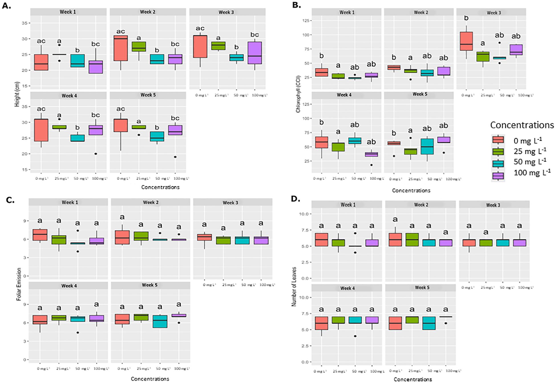 Box plots showing plant growth parameters over five weeks at different concentrations. Panel A: Height (centimeters); Panel B: Chlorophyll (CCI); Panel C: Foliar emission; Panel D: Number of leaves. Concentrations are color-coded (0, 25, 50, 100 ppm) and display variations in response. Week-specific data is included in each panel.