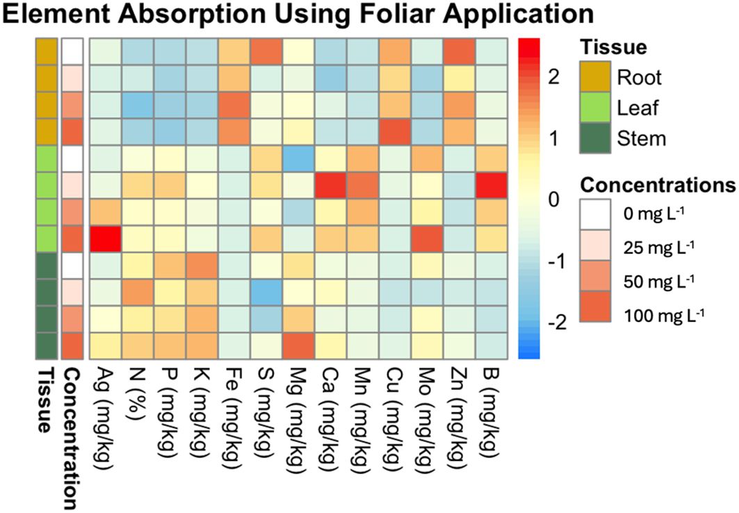 Heat map illustrating element absorption using foliar application across different plant tissues (root, leaf, stem). Color scale from blue (-2) to red (2) represents absorption levels. Various columns represent elements like nitrogen, phosphorus, and potassium, among others. Concentration levels range from 0 ppm to 100 ppm.