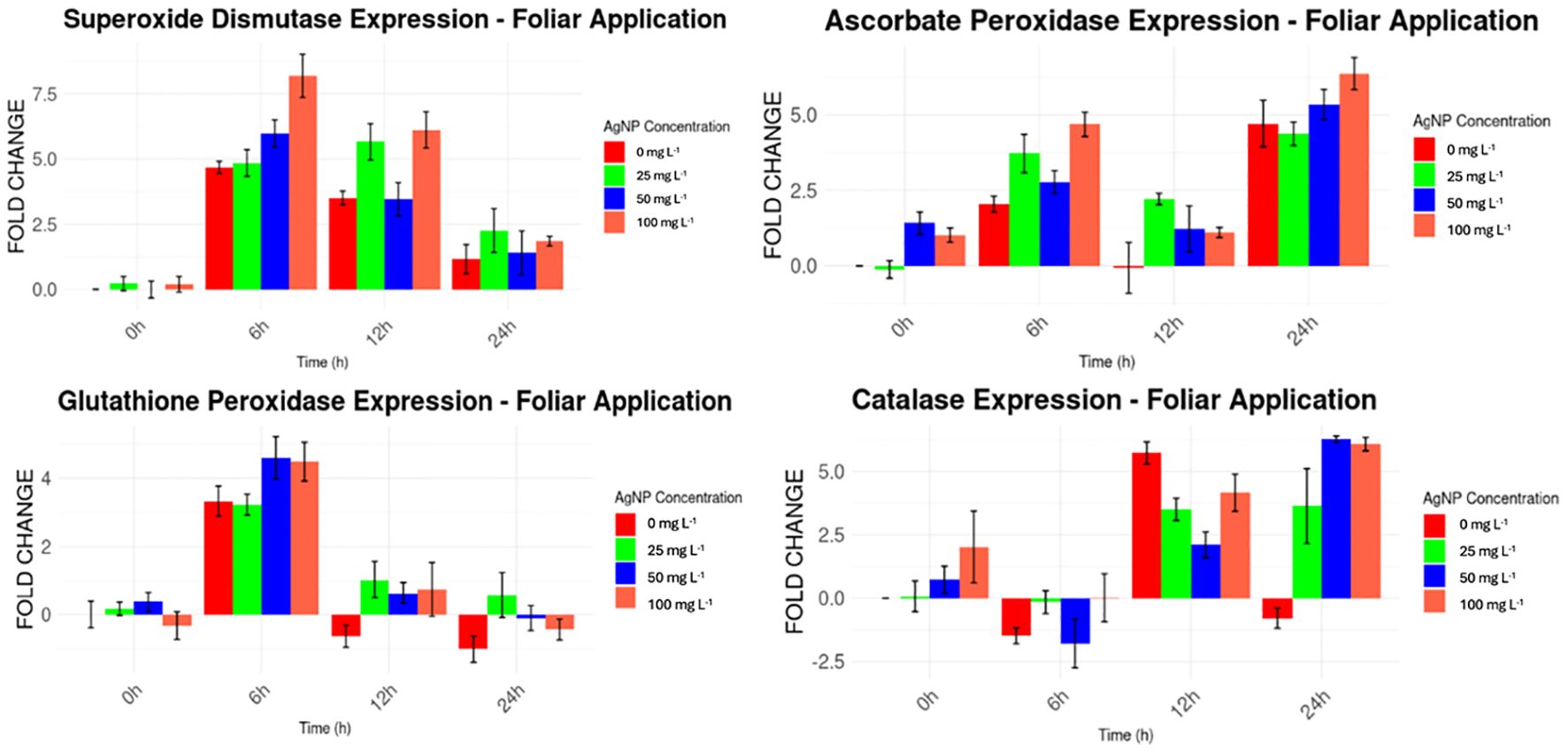 Bar charts depicting enzyme expression over time with varying silver nanoparticle (AgNP) concentrations. Top-left shows Superoxide Dismutase, top-right shows Ascorbate Peroxidase, bottom-left shows Glutathione Peroxidase, and bottom-right shows Catalase. Time intervals are zero, six, twelve, and twenty-four hours, with concentrations at zero, twenty-five, fifty, and one hundred milligrams per liter. Bars represent fold change with error bars.