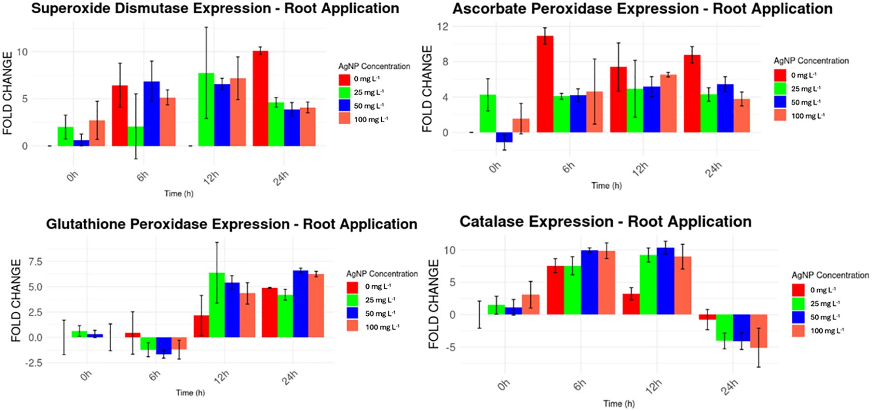 Bar graphs displaying enzyme expression levels over time with different AgNP concentrations. Superoxide dismutase and ascorbate peroxidase show varying fold changes up to 10 and 12 respectively. Glutathione peroxidase exhibits changes from around -2.5 to 7.5. Catalase expression varies between -5 and 10. Concentrations tested are 0, 25, 50, and 100 milligrams per liter across 0 to 24 hours. Error bars indicate variability.