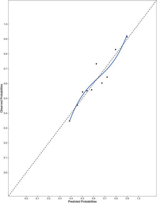 Calibration plot showing observed probabilities against predicted probabilities. A blue line fits the data points, and a dashed line indicates perfect calibration. The plot shows predictions closely aligning with the observed values.