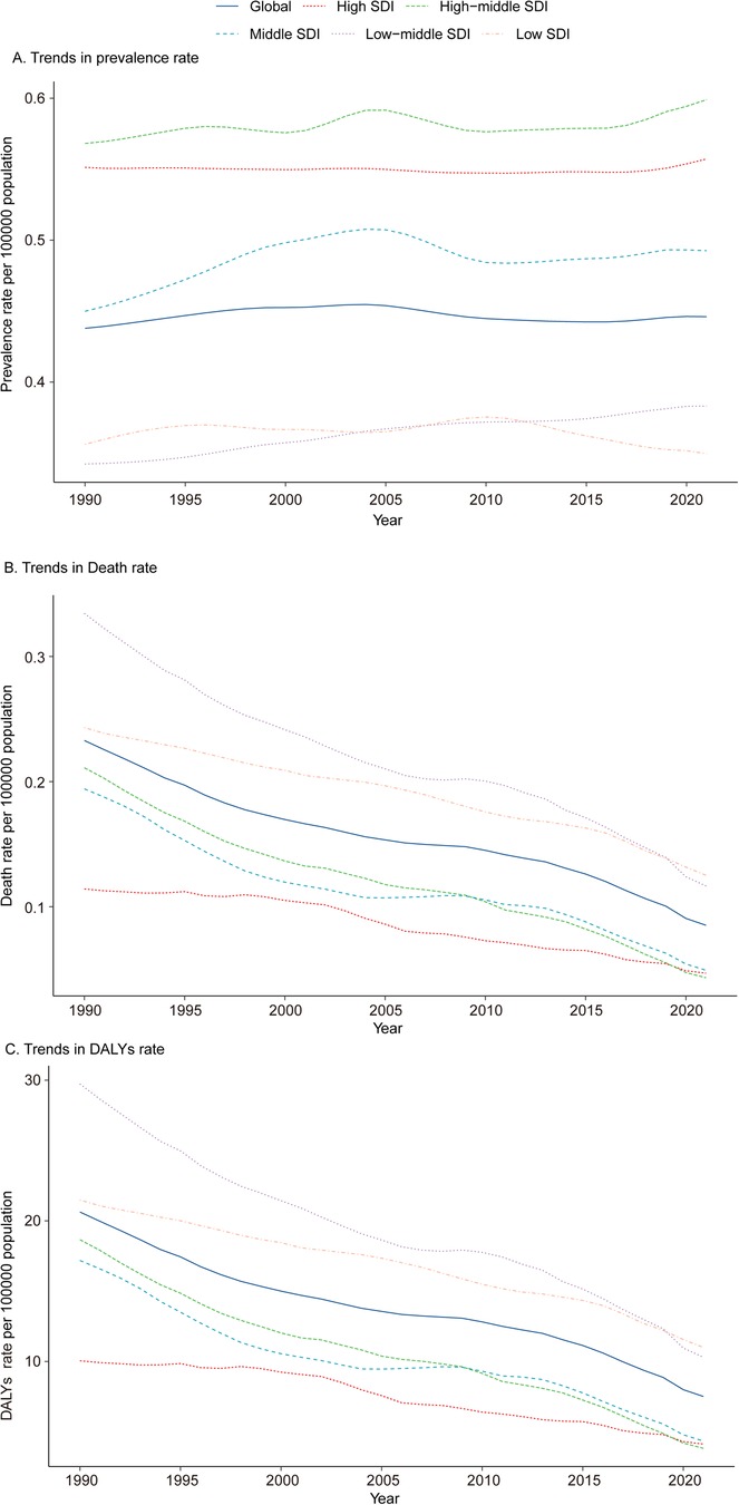 Three line graphs show trends from 1990 to 2020 based on the Socio-demographic Index (SDI). Graph A displays prevalence rates, with high-middle SDI highest and low SDI lowest. Graph B shows death rates, indicating a general decline, with low SDI initially highest. Graph C presents DALYs rates, showing a steady decrease across all SDI levels. Different lines represent global, high, high-middle, middle, low-middle, and low SDI data..