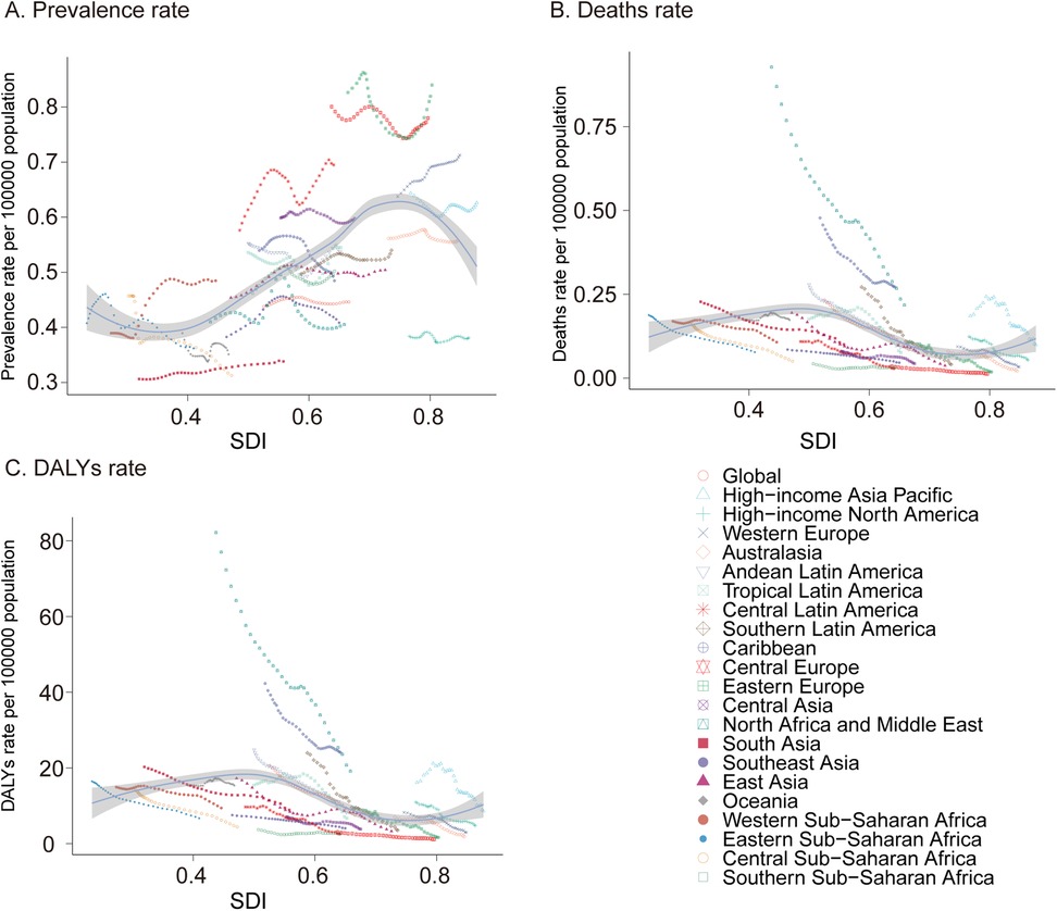 Three line graphs compare prevalence, death, and DALY rates per 100,000 population to SDI. Each graph depicts various regions with different colored and shaped markers. A. Prevalence rate shows an upward trend. B. Death rate decreases as SDI increases. C. DALYs rate shows varying trends. A detailed legend identifies regions by markers.