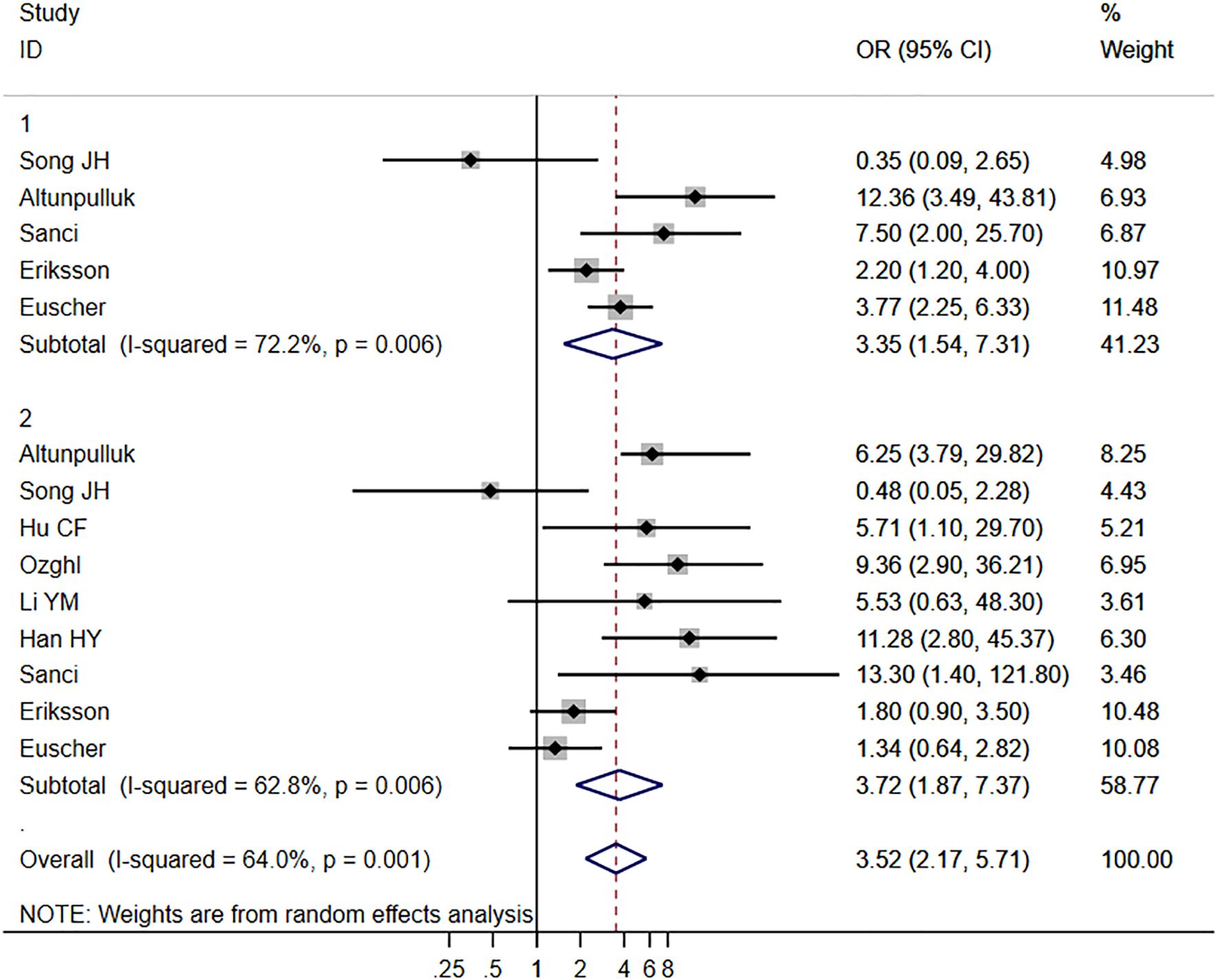 Forest plot showing the odds ratios (OR) and 95% confidence intervals (CI) for various studies. Two groupings (1 and 2) are displayed with individual study names, OR (95% CI), and percentage weights. Subtotals for each group and overall are included, indicating heterogeneity with I-squared values of 72.2%, 62.8%, and 64.0%, respectively. Overall OR is 3.52 (95% CI: 2.17, 5.71). Weights are from random effects analysis.