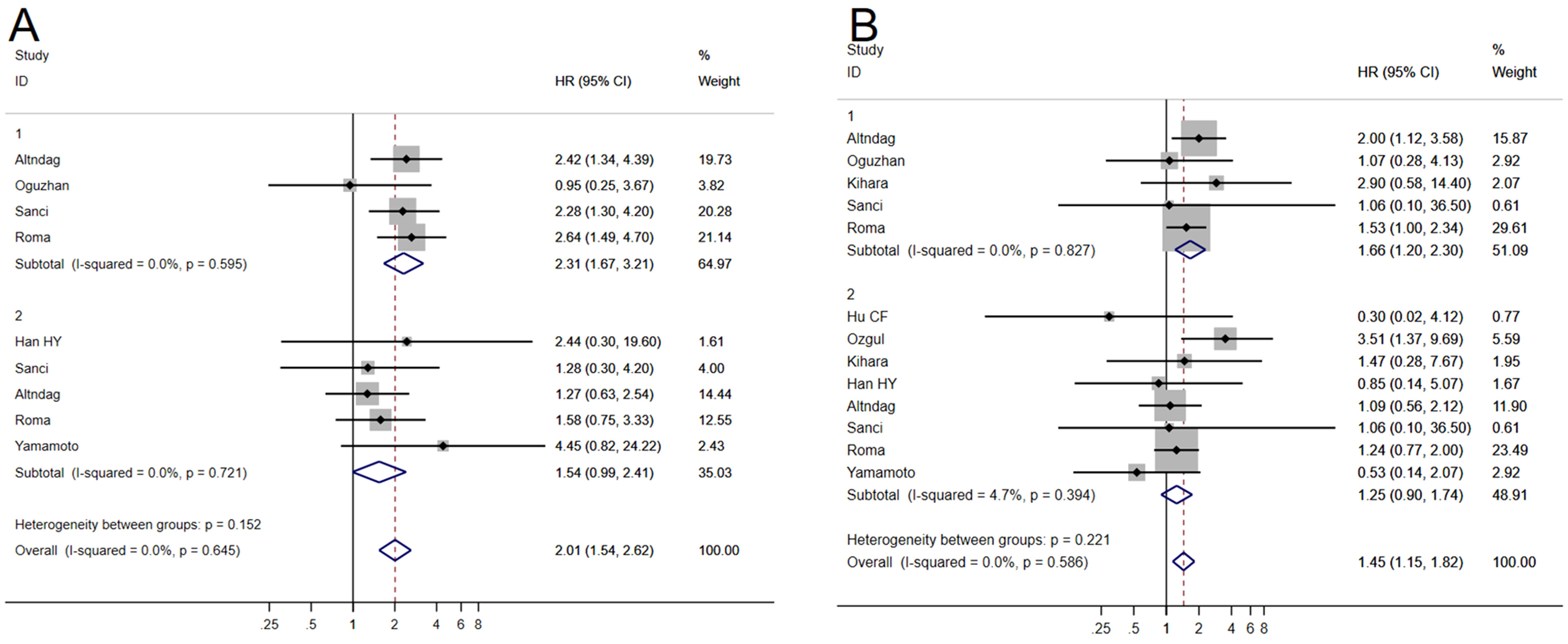 Forest plots labeled A and B display hazard ratios (HR) with 95% confidence intervals for various studies. Each plot includes individual study data, subgroup totals, overall estimates, and heterogeneity statistics. Diamonds represent pooled results.