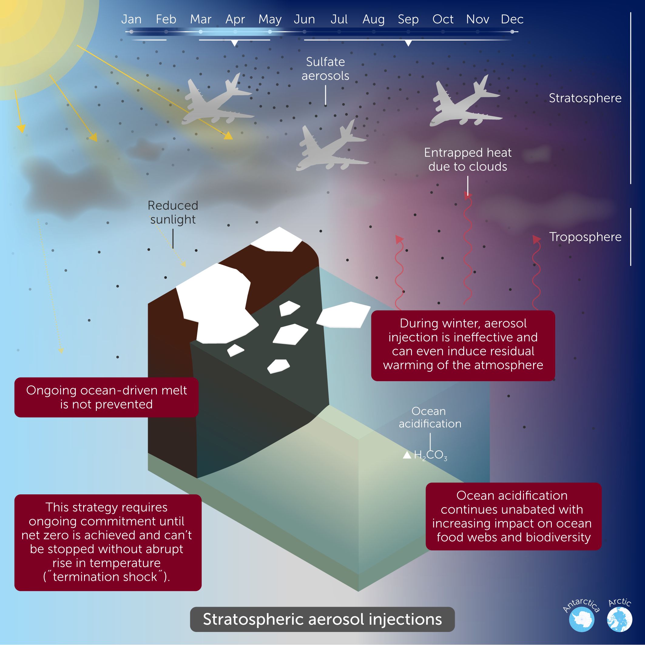 Illustration of stratospheric aerosol injections in both Antarctica and the Arctic. Airplanes release sulfate aerosols, reducing sunlight but ongoing ocean-driven melt is not prevented. During winter, aerosol injection is ineffective and can induce residual warming of the atmosphere. Ocean acidification continues to impact food webs and reduce biodiversity. The strategy requires ongoing commitment until netzero is achieved and cannot be stopped without abrupt rise in temperature, known as