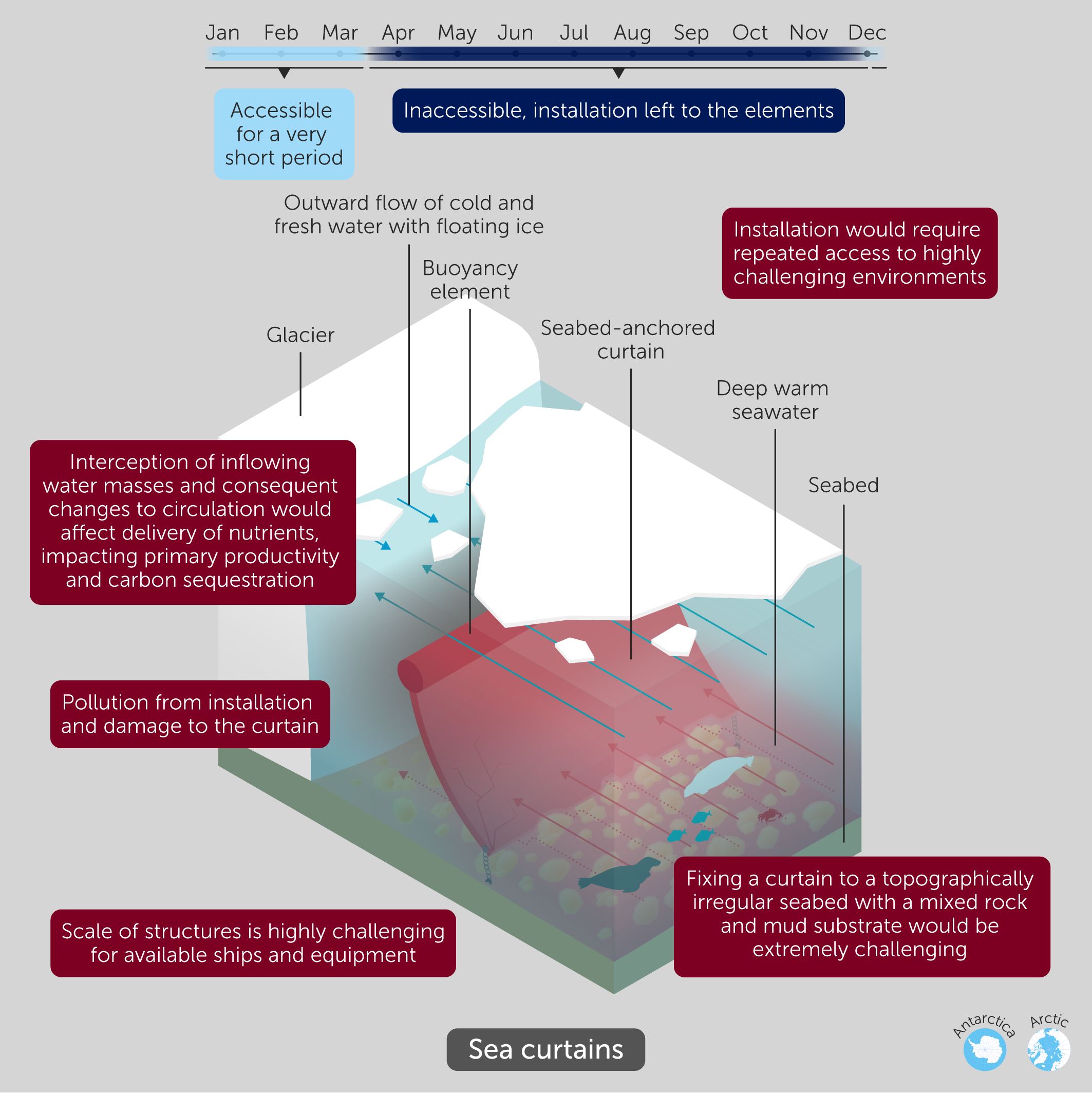 Illustration of challenges of installing sea curtains near glaciers in Antarctica anchored to the ocean bed. Obstacles highlighted involve extreme environments impacting installation, pollution risks, as well as changes to circulation patterns affecting nutrient delivery, primary productivity and carbon sequestration.