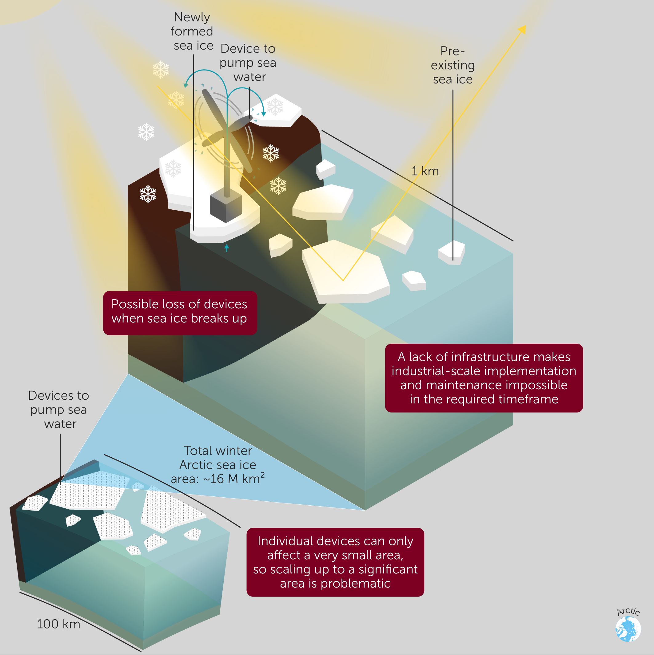Illustration of the challenges for sea-ice thickening in the Arctic, featuring the installation of devices onto winter sea ice that pump sea water to form new ice. Highlighted challenges include potential loss of devices when sea ice breaks up, infrastructure limitations hindering large-scale implementation, as well as the limited impact of individual devices, such that scaling up to a significant area is highly problematic.