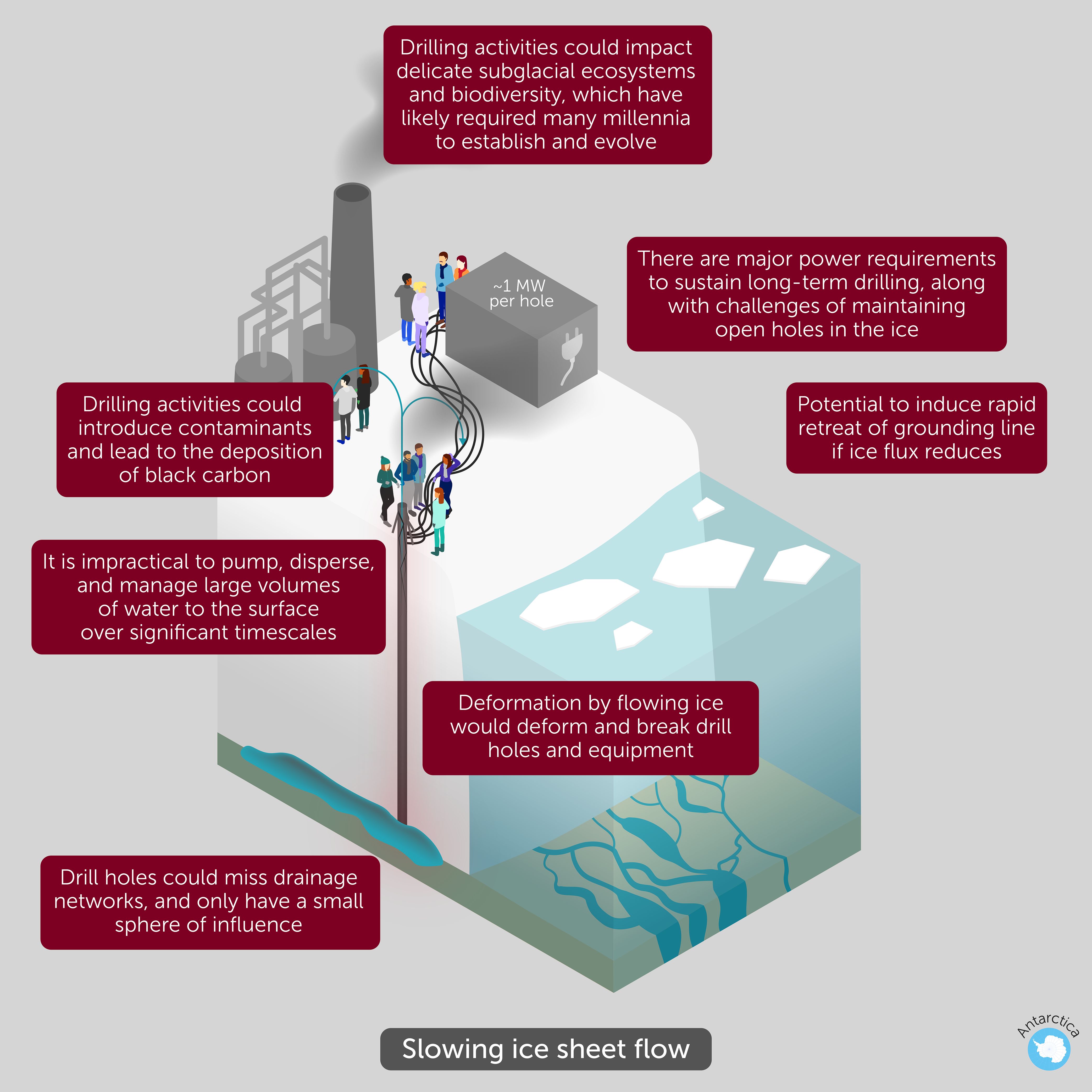 Illustration depicting potential impacts and challenges of subglacial water removal in ice sheets in Antarctica to slow ice flow to the ocean. Highlighted challenges include the impact of drilling activities on delicate subglacial ecosystems and biodiversity, introduction of contaminants, as well as operational impracticalities due to the large volumes of water and the power requirements.The potential to induce faster loss of ice is also highlighted.