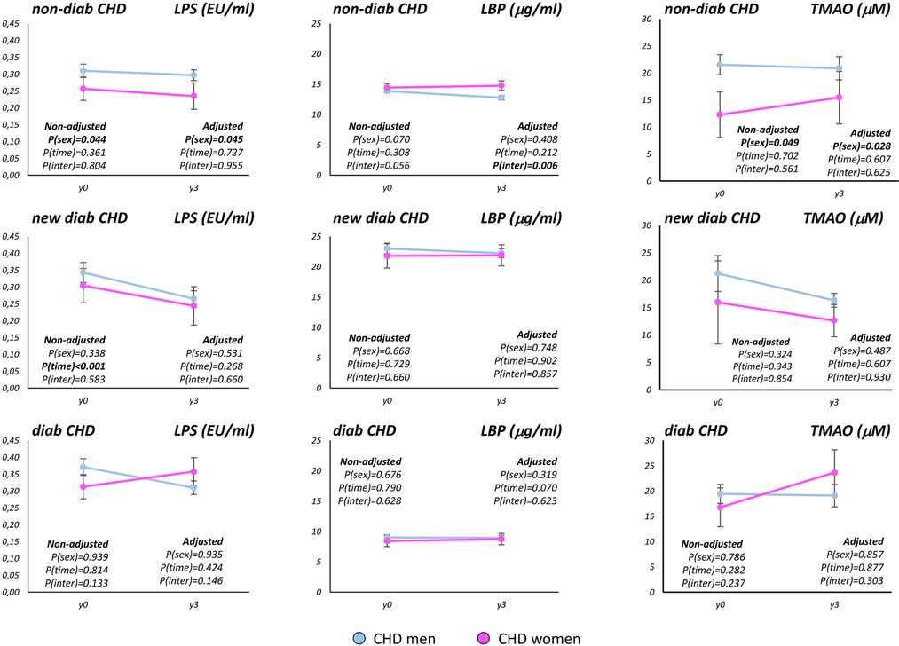 Graphs showing levels of LPS, LBP, and TMAO over time in CHD men and women across three conditions: non-diabetic, new diabetic, and diabetic. Each graph compares CHD men (blue line) and women (pink line) from year 0 to year 3, displaying both non-adjusted and adjusted p-values for sex, time, and interaction.