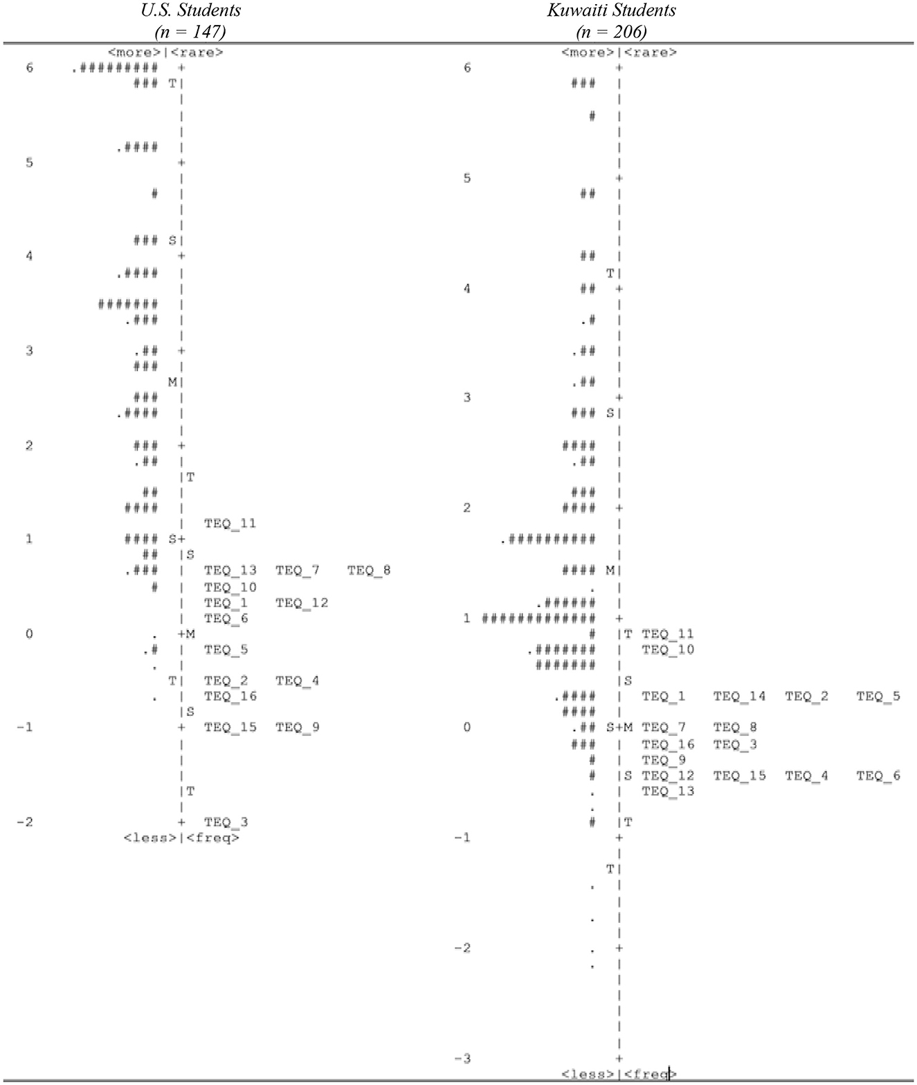 Comparison chart showing item frequency between U.S. and Kuwaiti students, with U.S. students on the left and Kuwaiti students on the right. Vertical axis ranges from -3 to 6. Marks indicate frequency for each student group, with items labeled TEQ_1 to TEQ_16 positioned horizontally along the zero line. U.S. students have more frequent higher scores, whereas Kuwaiti students show more variance, with scores scattered across the range.