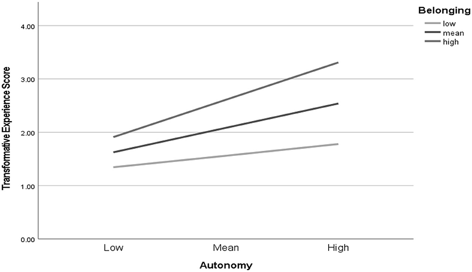 Line graph showing Transformative Experience Score against Autonomy, with three lines representing low, mean, and high belonging levels. Scores increase with higher autonomy across all belonging levels. High belonging shows the steepest increase, followed by mean, then low.
