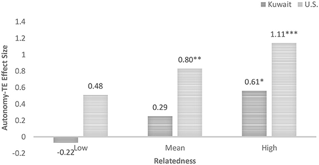 Bar graph comparing the autonomy-TE effect size between Kuwait and the U.S. across different levels of relatedness: Low, Mean, and High. At Low relatedness, Kuwait is -0.22 while the U.S. is 0.48. At Mean relatedness, Kuwait is 0.29 and the U.S. is 0.80 with statistical significance indicated by “**”. At High relatedness, Kuwait is 0.61 with significance “*”, and the U.S. is 1.11 with significance “***”.