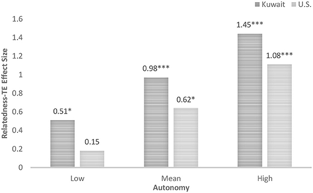 Bar graph comparing the relatedness-TE effect size for Kuwait and the U.S. across low, mean, and high autonomy levels. Kuwait shows higher effect sizes at each level: 0.51 (low), 0.98 (mean), and 1.45 (high). The U.S. has effect sizes of 0.15 (low), 0.62 (mean), and 1.08 (high).