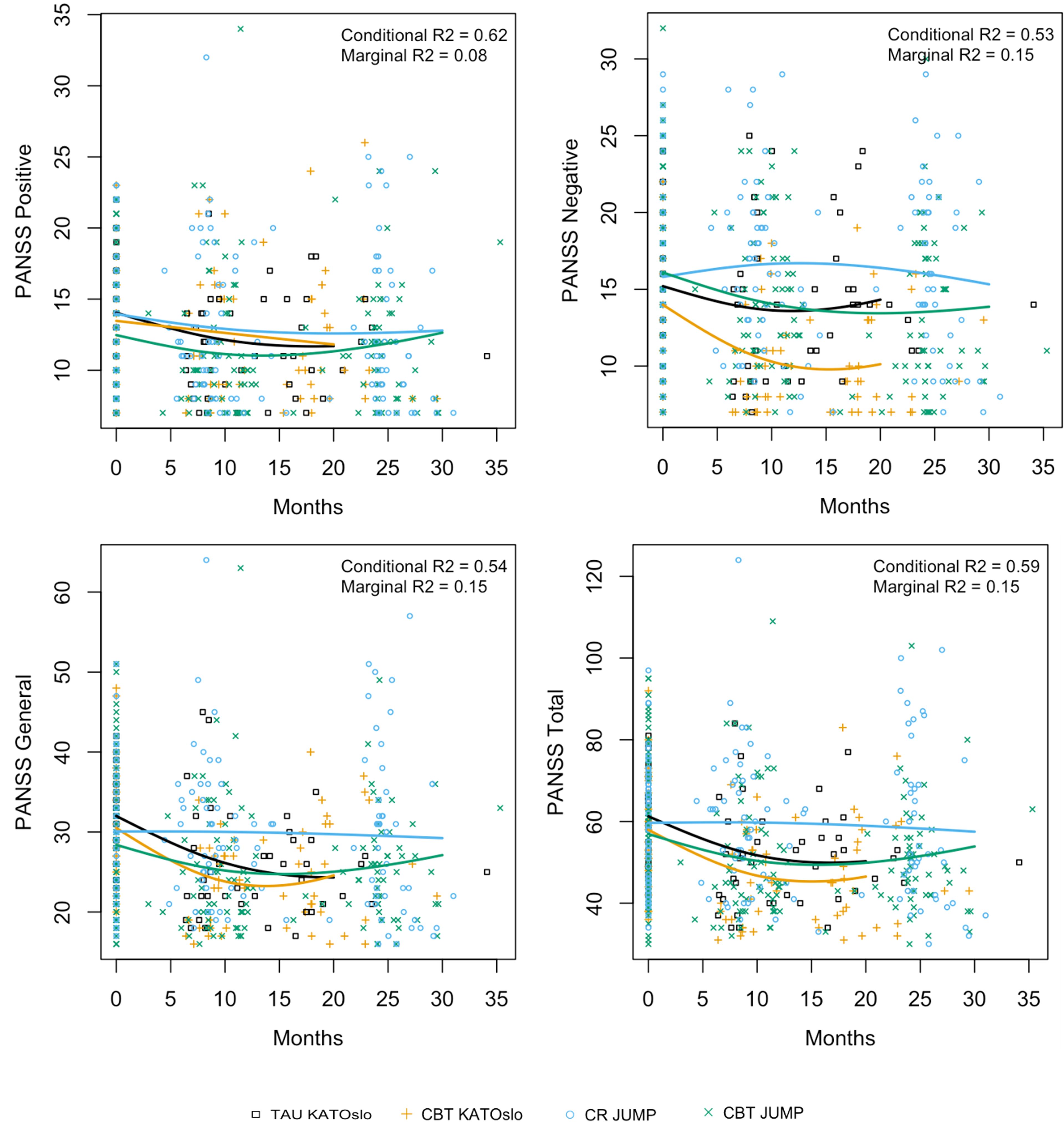 Four scatter plots depict PANSS (Positive and Negative Syndrome Scale) scores over months. Each plot shows data for different groups (TAU KATOslo, CBT KATOslo, CR JUMP, CBT JUMP) with trend lines. Conditional and marginal R-squared values are indicated for each subplot: Positive, Negative, General, and Total.