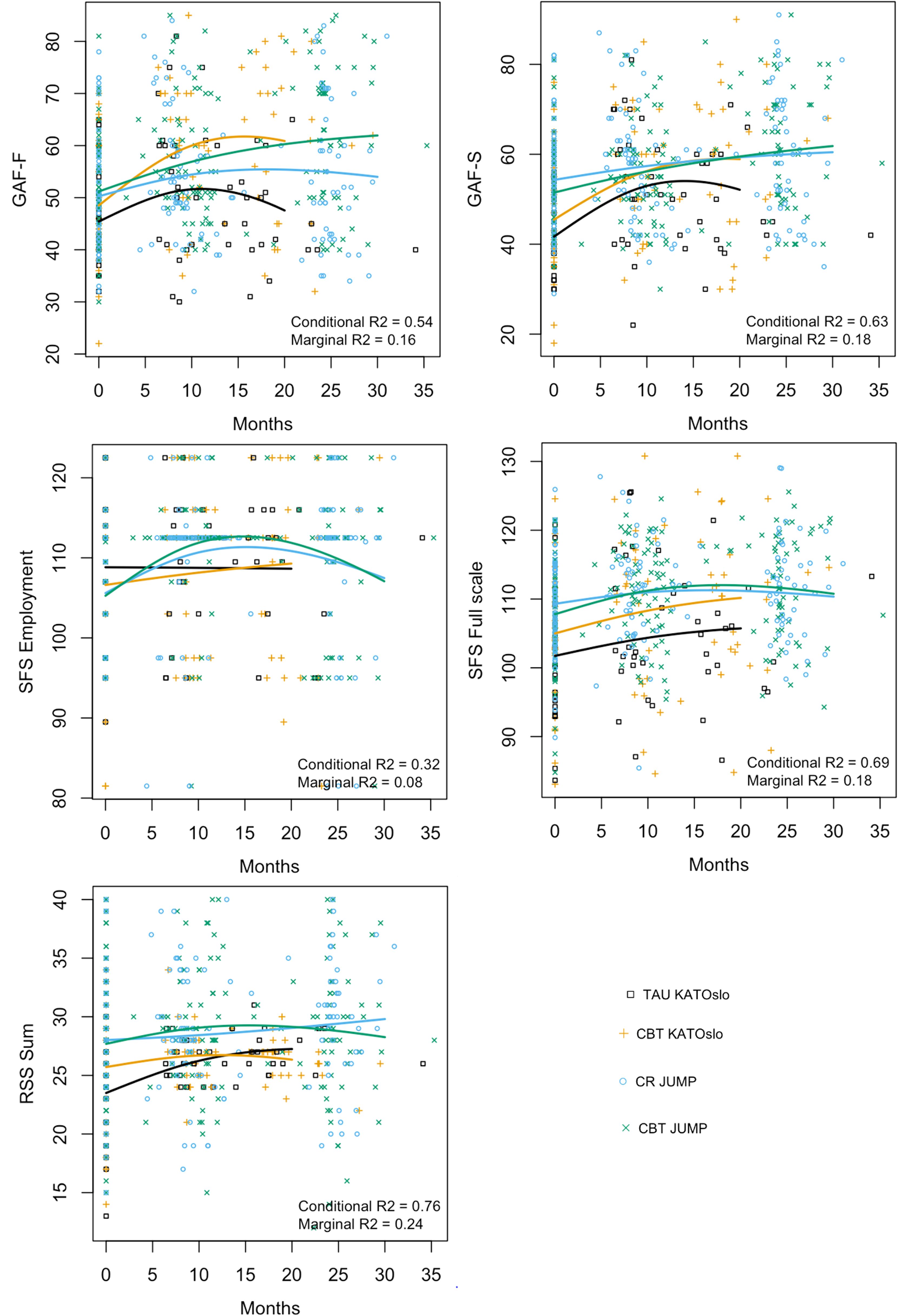 Five scatter plots display various outcomes over months. Top left: GAF-F with conditional R-squared 0.54, marginal 0.16. Top right: GAF-S with conditional 0.63, marginal 0.18. Middle left: SFS Employment with conditional 0.32, marginal 0.08. Middle right: SFS Full scale with conditional 0.69, marginal 0.18. Bottom: RSS Sum with conditional 0.76, marginal 0.24. Data points represent different interventions: TAU KATOslø (squares), CBT KATOslø (pluses), CR JUMP (circles), CBT JUMP (crosses). Trend lines are fitted to each dataset.