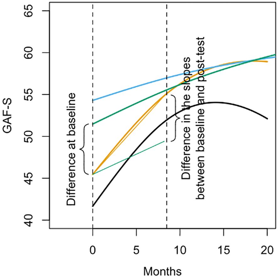 Line graph showing GAF-S scores over 20 months with four colored lines displaying different trends. Vertical dashed lines highlight differences at baseline and changes in slopes between baseline and post-test.