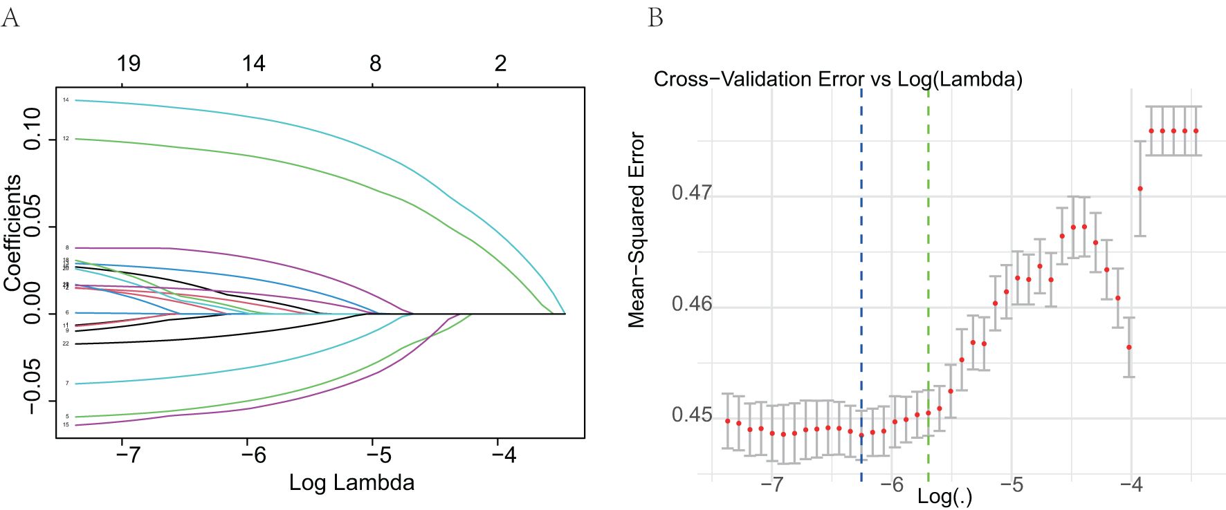 Panel A shows a graph of coefficients versus log lambda, with lines representing different coefficients decreasing or flattening as lambda increases. Panel B displays a graph of mean-squared error versus log lambda, with red points and error bars. The error initially decreases, reaches a minimum, and then increases.